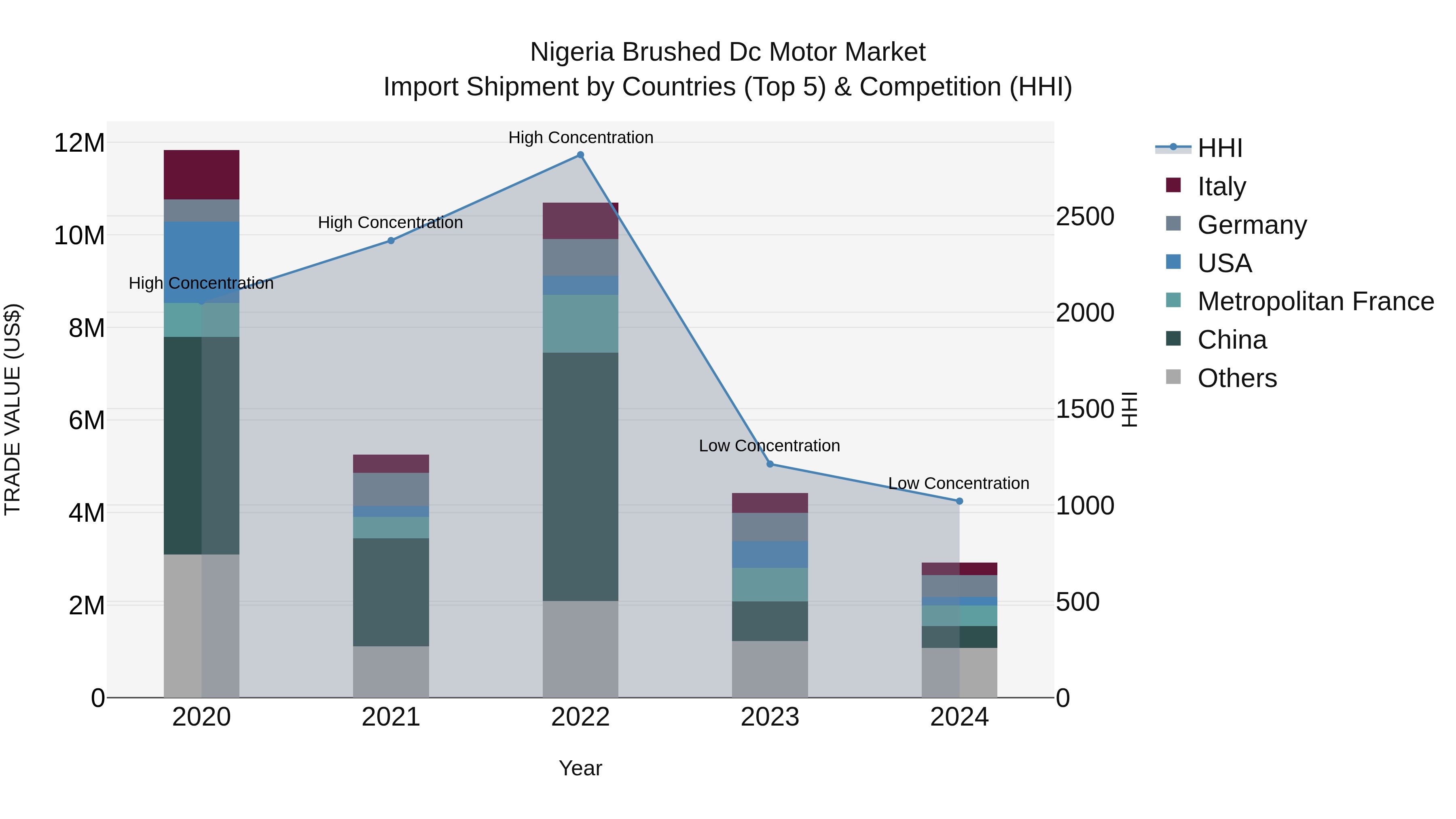Nigeria Brushed Dc Motor Market Top 5 Importing Countries and Market Competition (HHI) Analysis