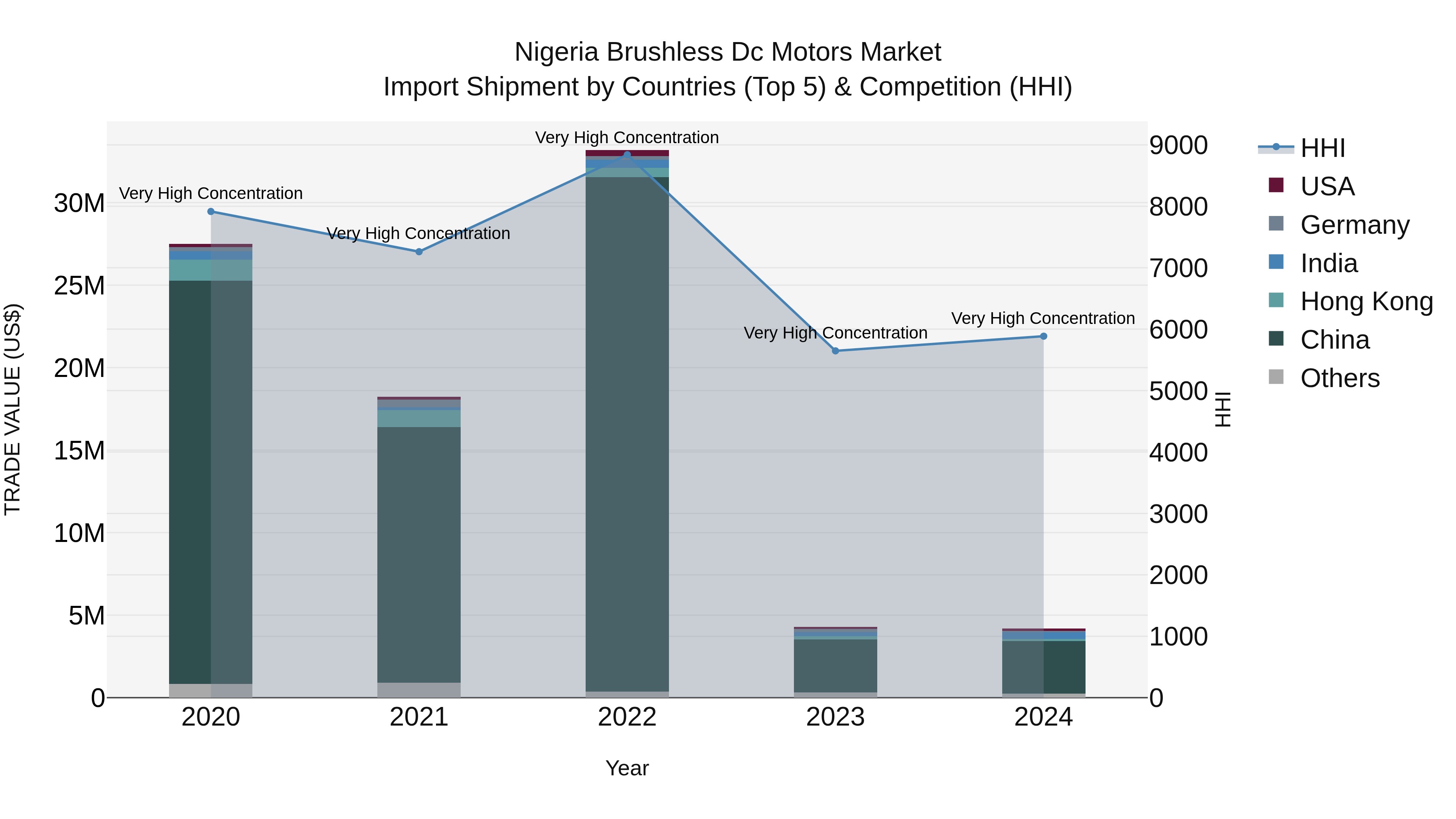 Nigeria Brushless Dc Motors Market Top 5 Importing Countries and Market Competition (HHI) Analysis