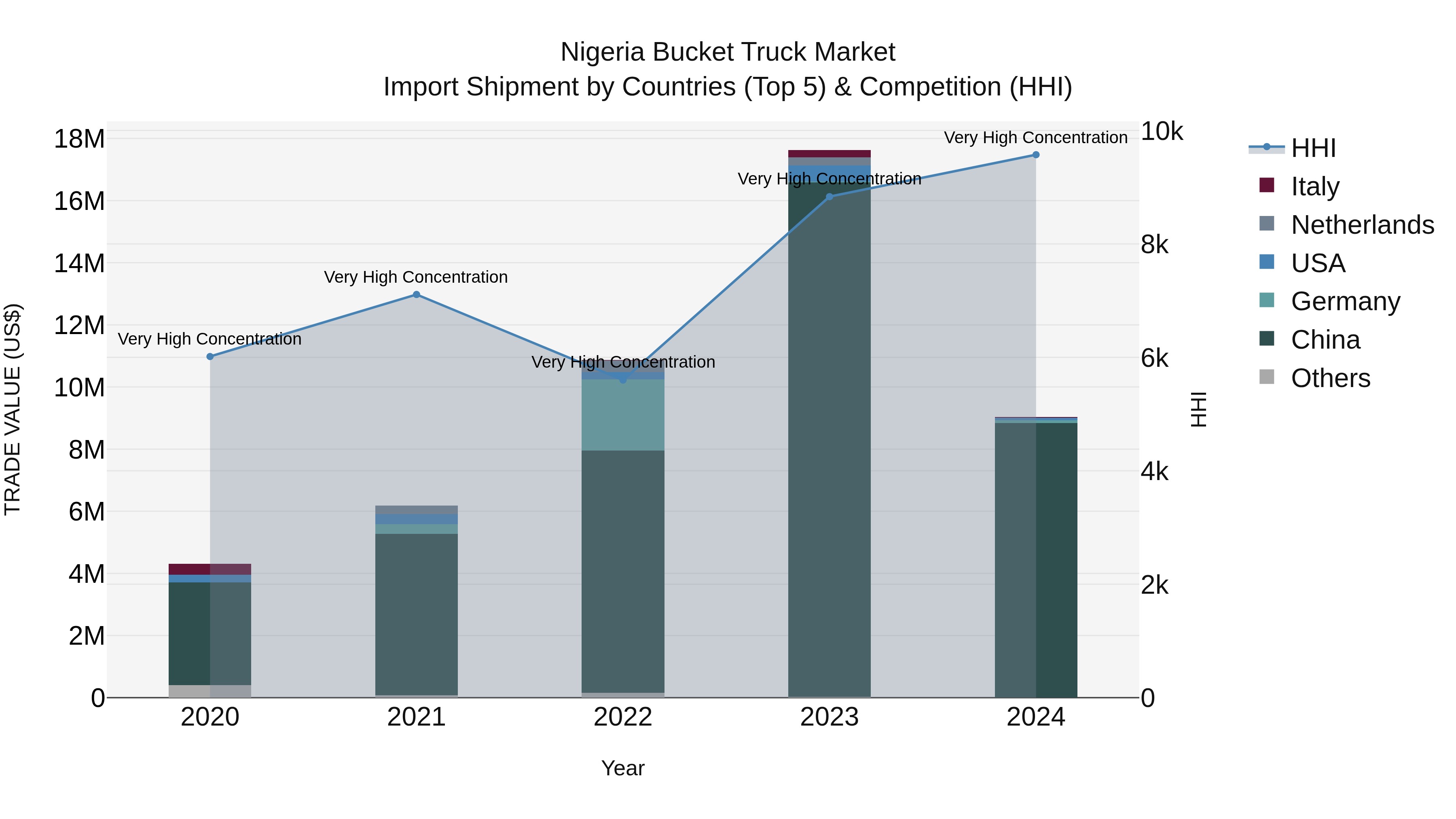 Nigeria Bucket Truck Market Top 5 Importing Countries and Market Competition (HHI) Analysis