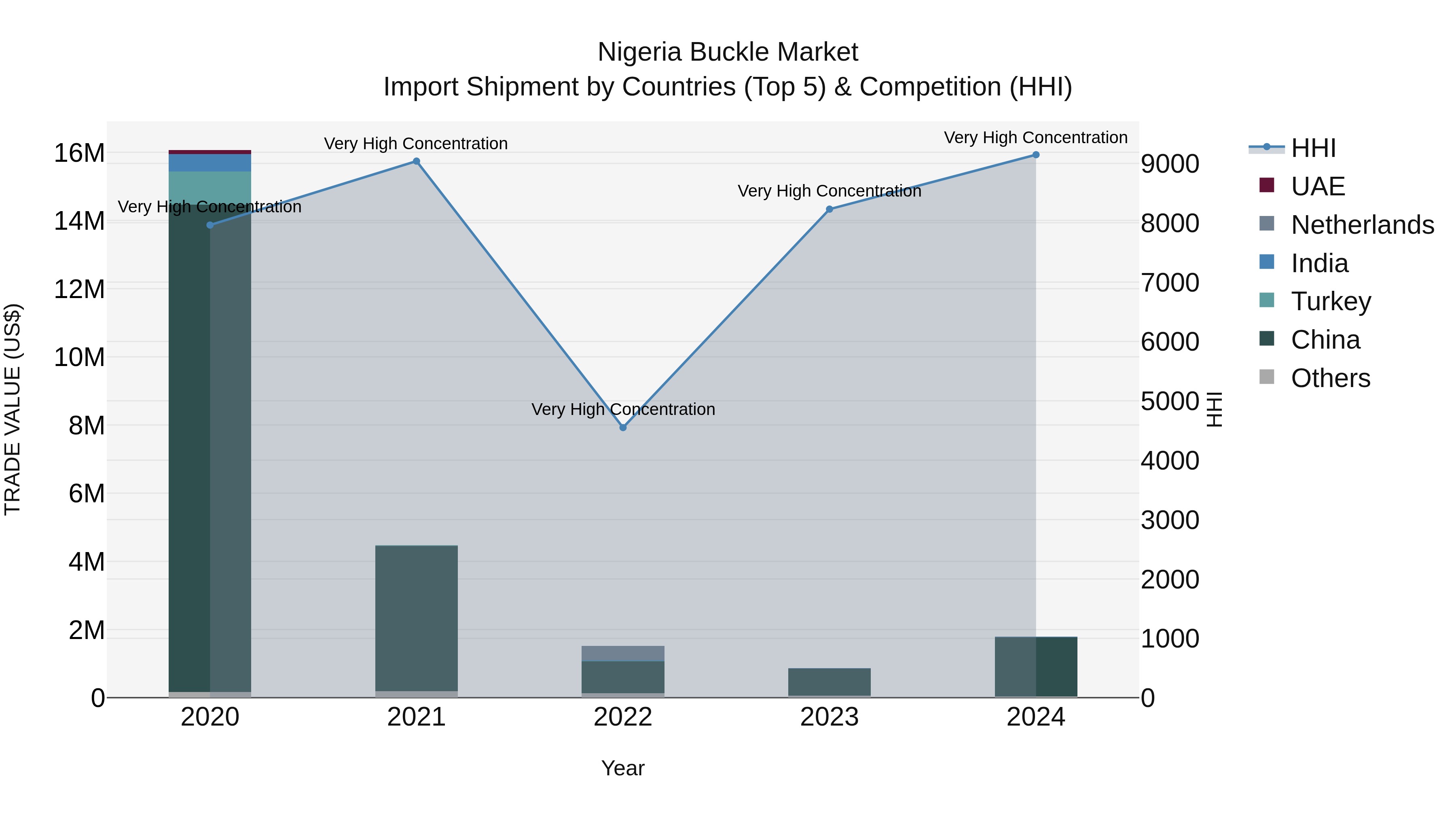 Nigeria Buckle Market Top 5 Importing Countries and Market Competition (HHI) Analysis