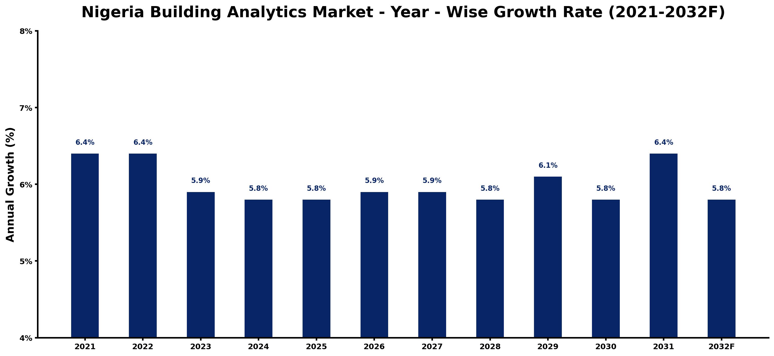 Nigeria Building Analytics Market Year-wise Growth Rate and Key Drivers