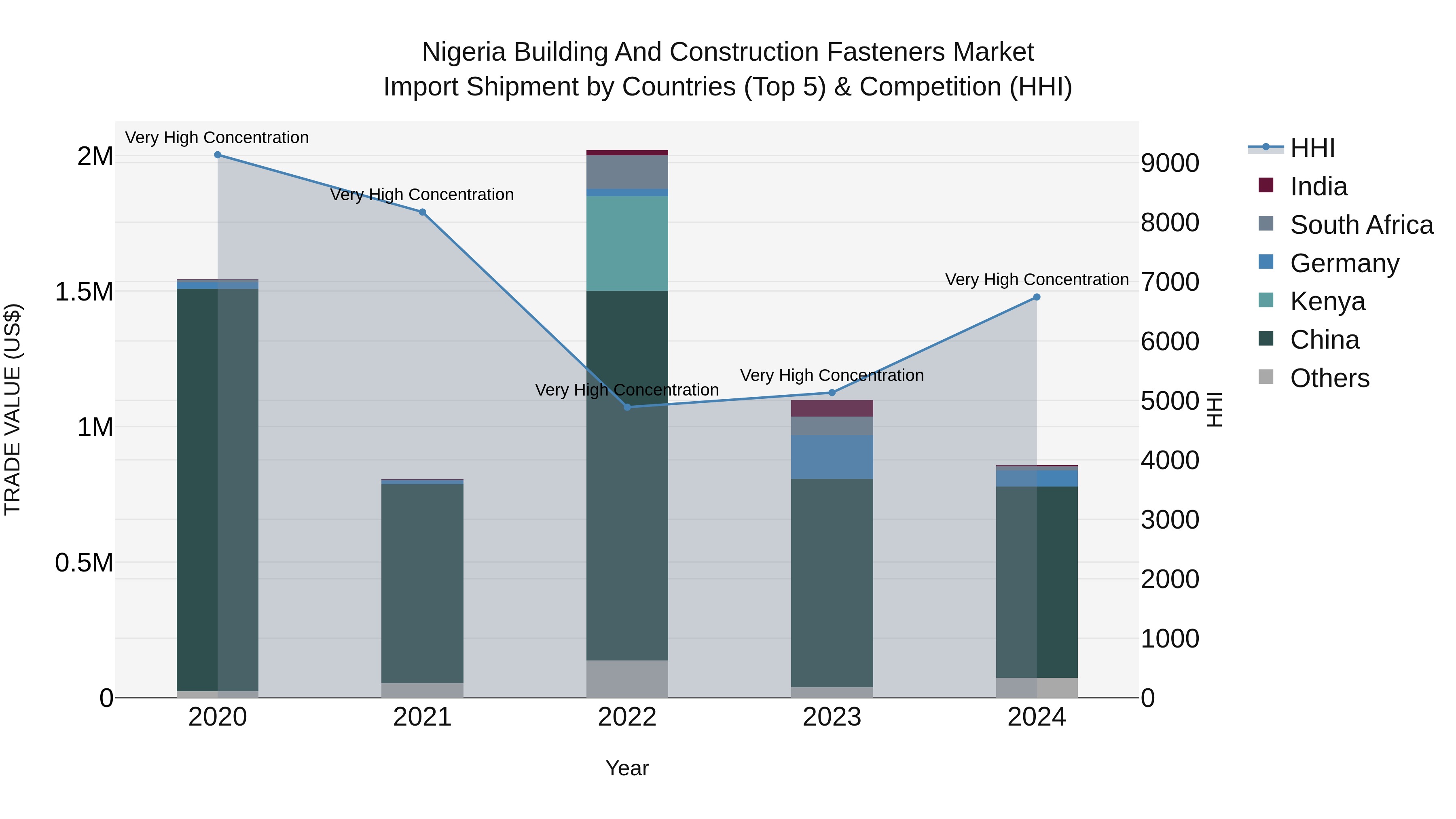 Nigeria Building And Construction Fasteners Market Top 5 Importing Countries and Market Competition (HHI) Analysis