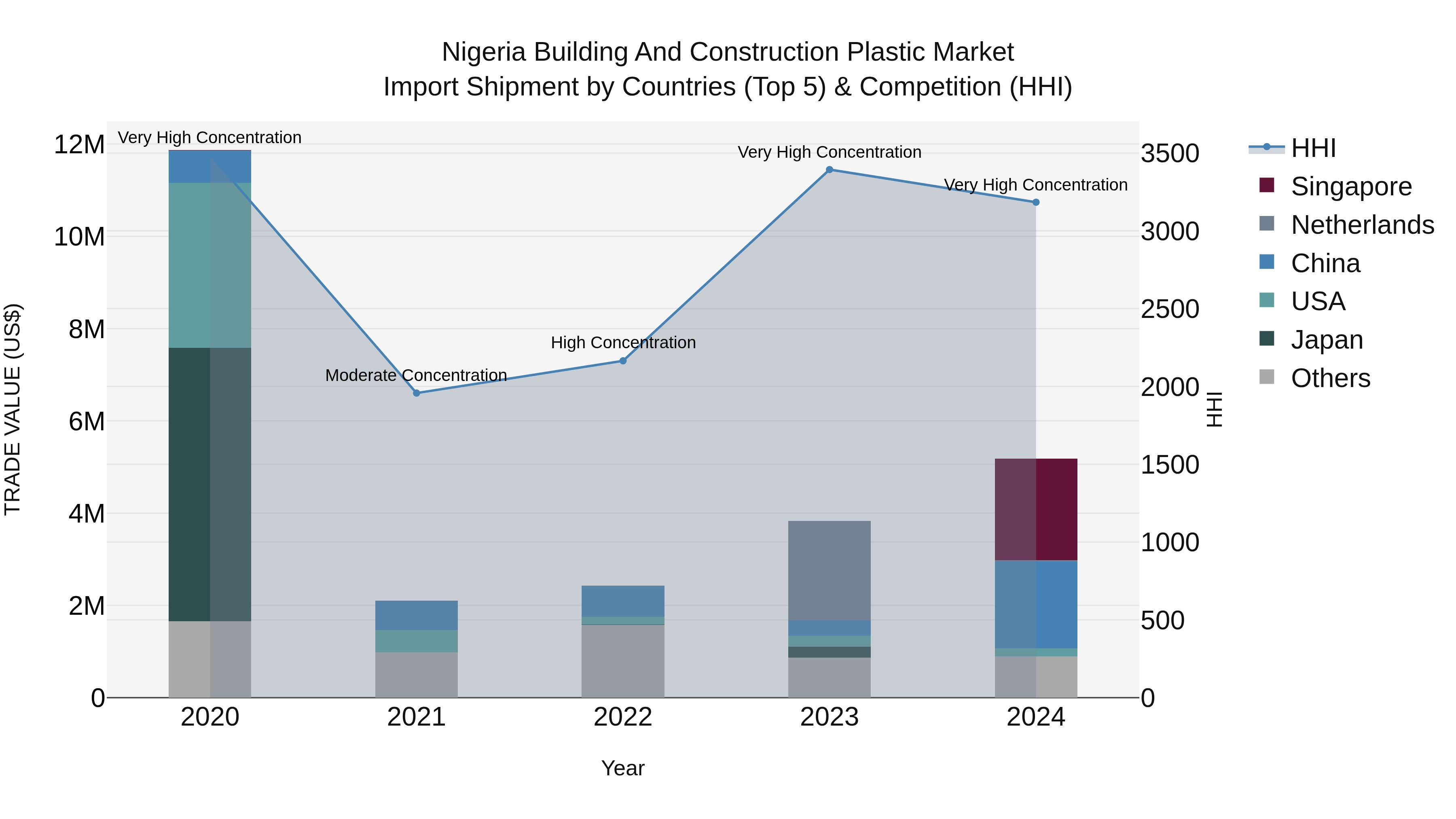Nigeria Building And Construction Plastic Market Top 5 Importing Countries and Market Competition (HHI) Analysis