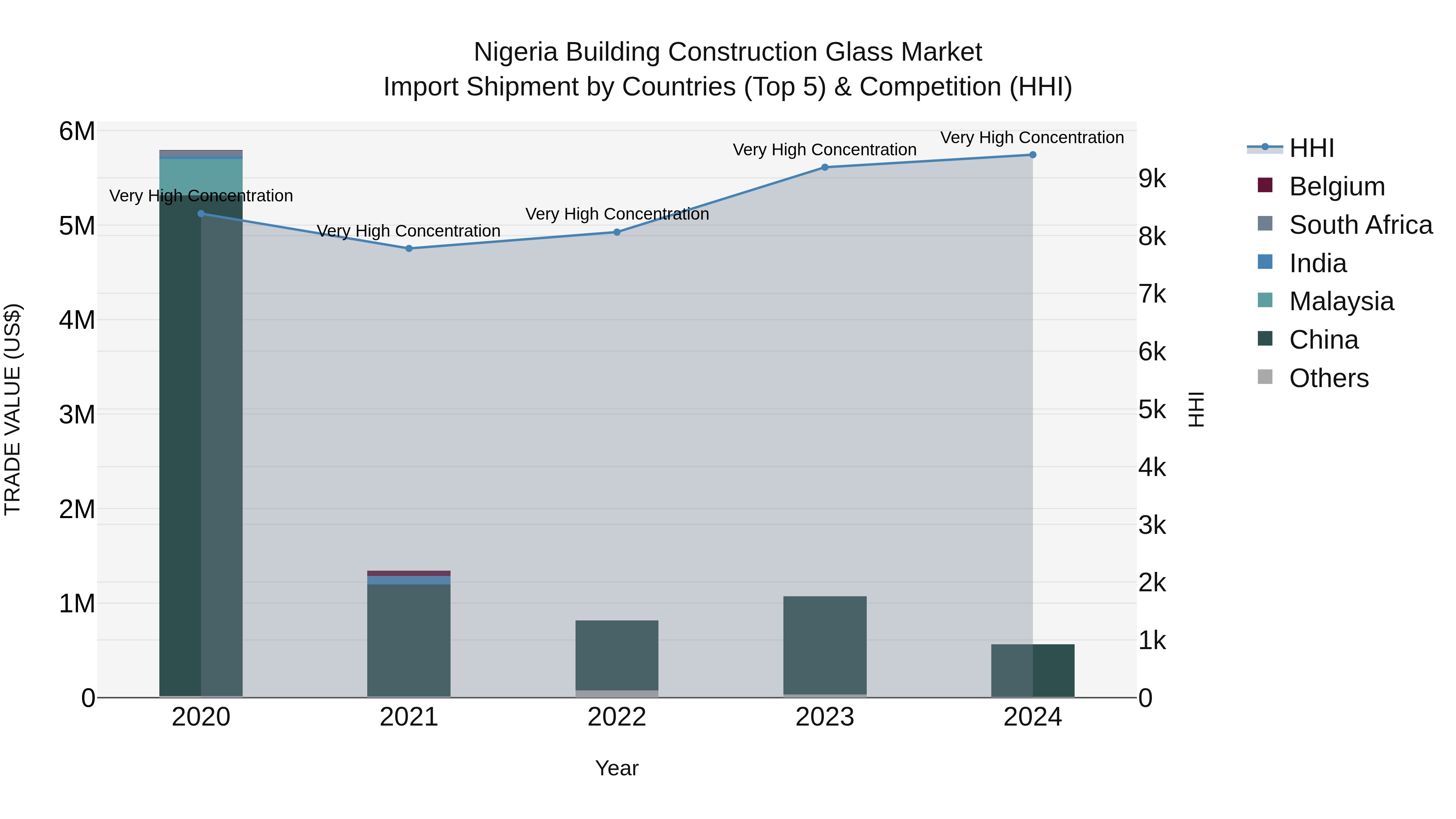 Nigeria Building Construction Glass Market Top 5 Importing Countries and Market Competition (HHI) Analysis