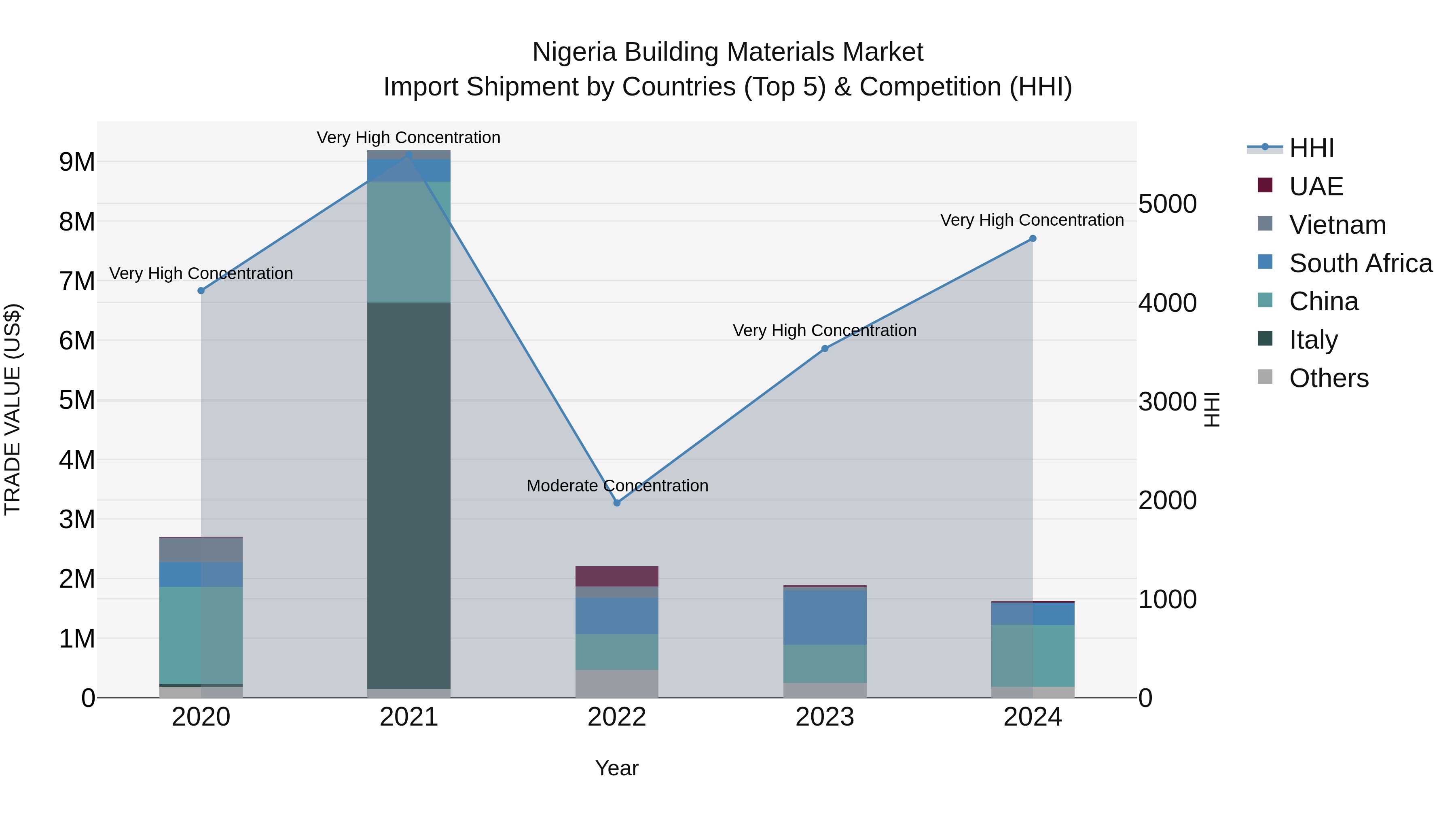 Nigeria Building Materials Market Top 5 Importing Countries and Market Competition (HHI) Analysis