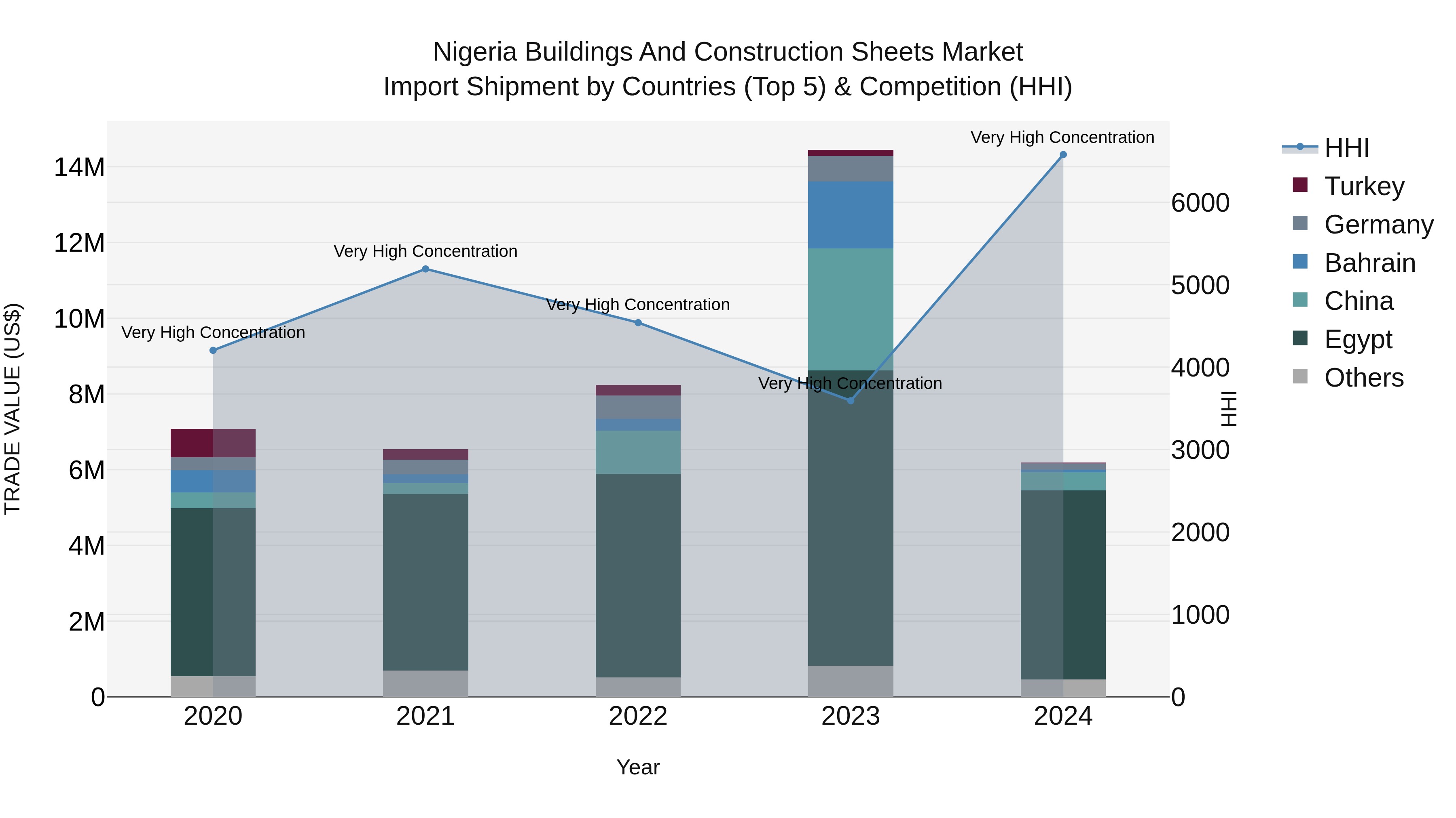 Nigeria Buildings And Construction Sheets Market Top 5 Importing Countries and Market Competition (HHI) Analysis