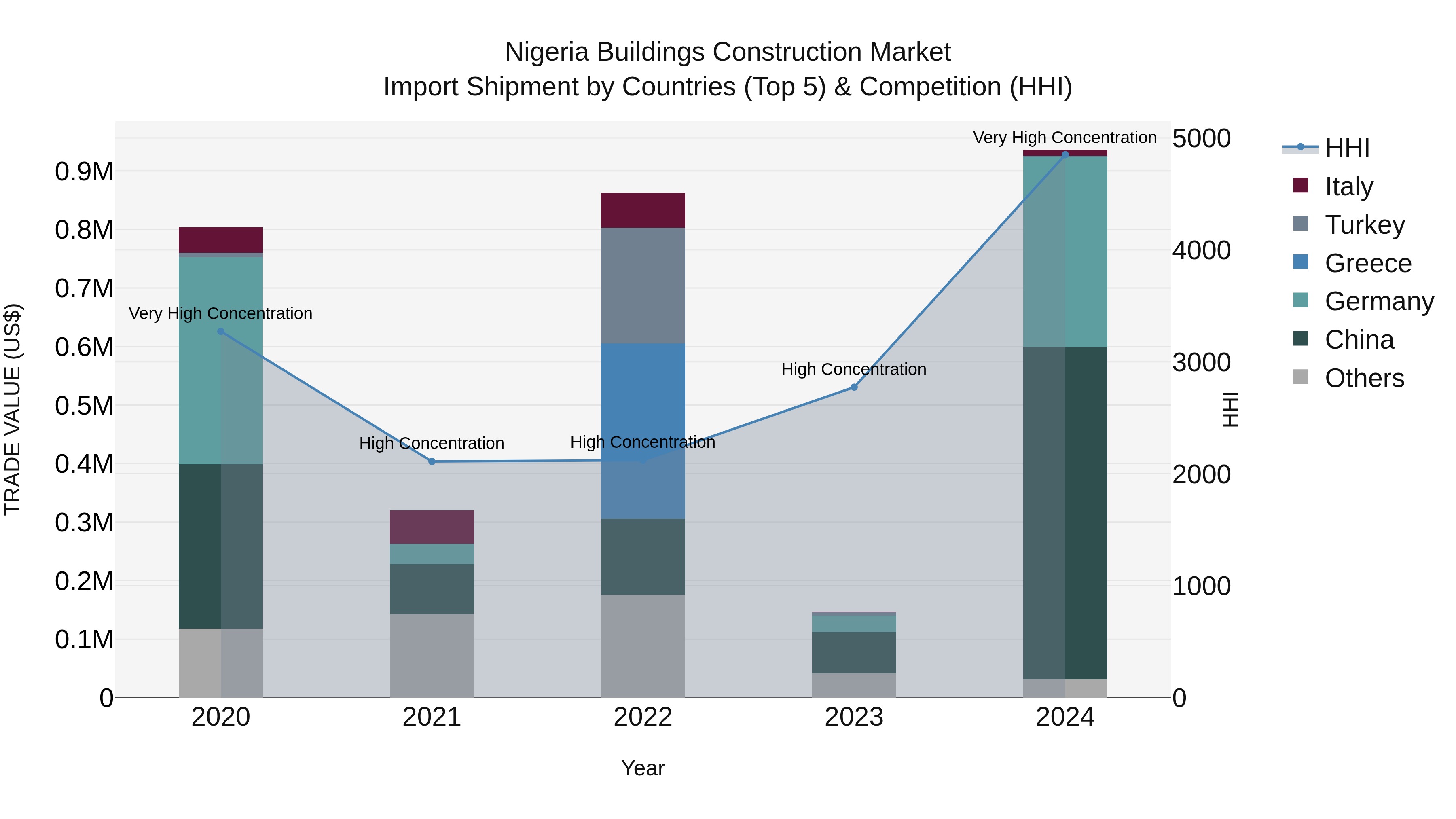 Nigeria Buildings Construction Market Top 5 Importing Countries and Market Competition (HHI) Analysis