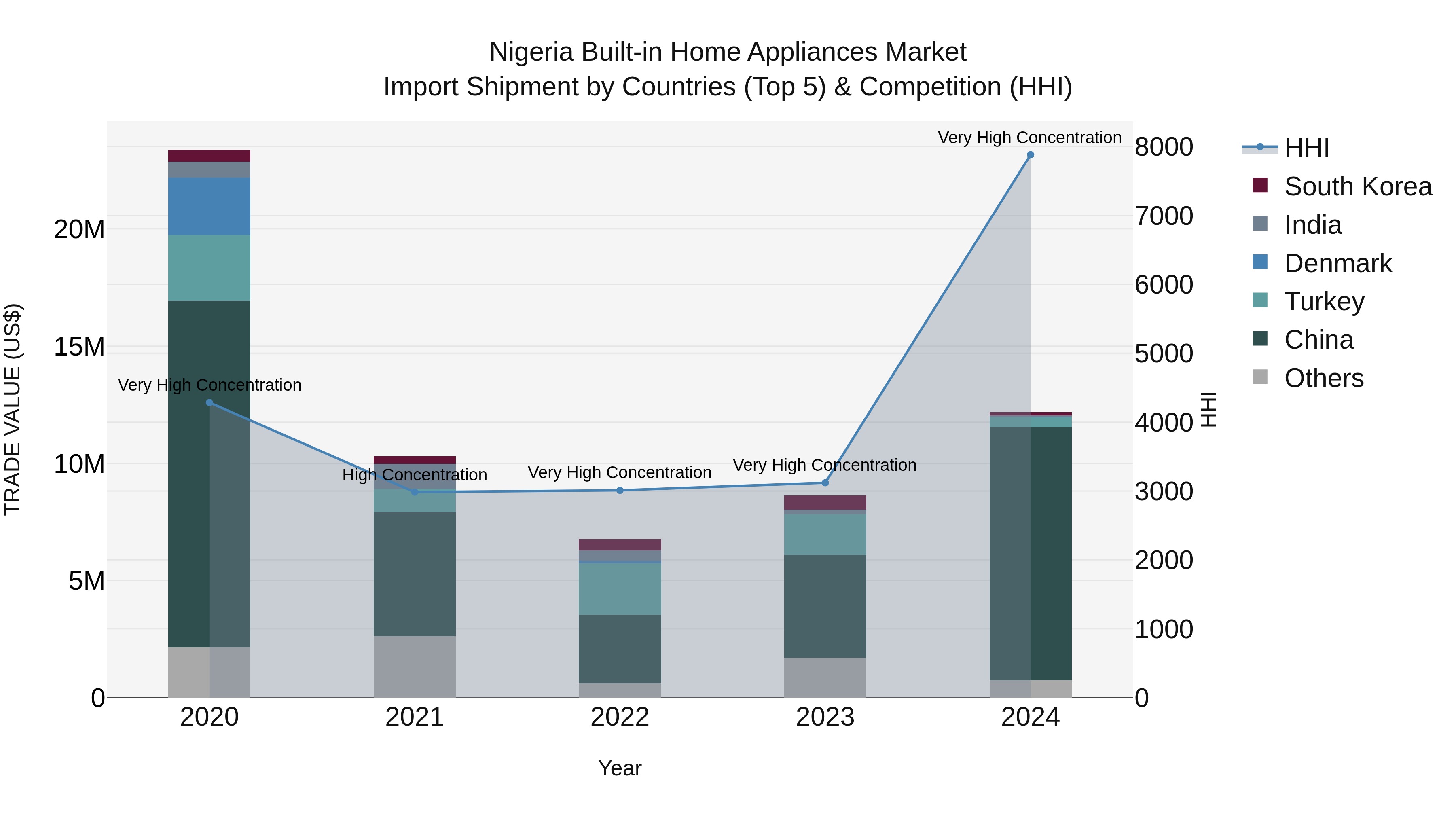 Nigeria Built In Home Appliances Market Top 5 Importing Countries and Market Competition (HHI) Analysis