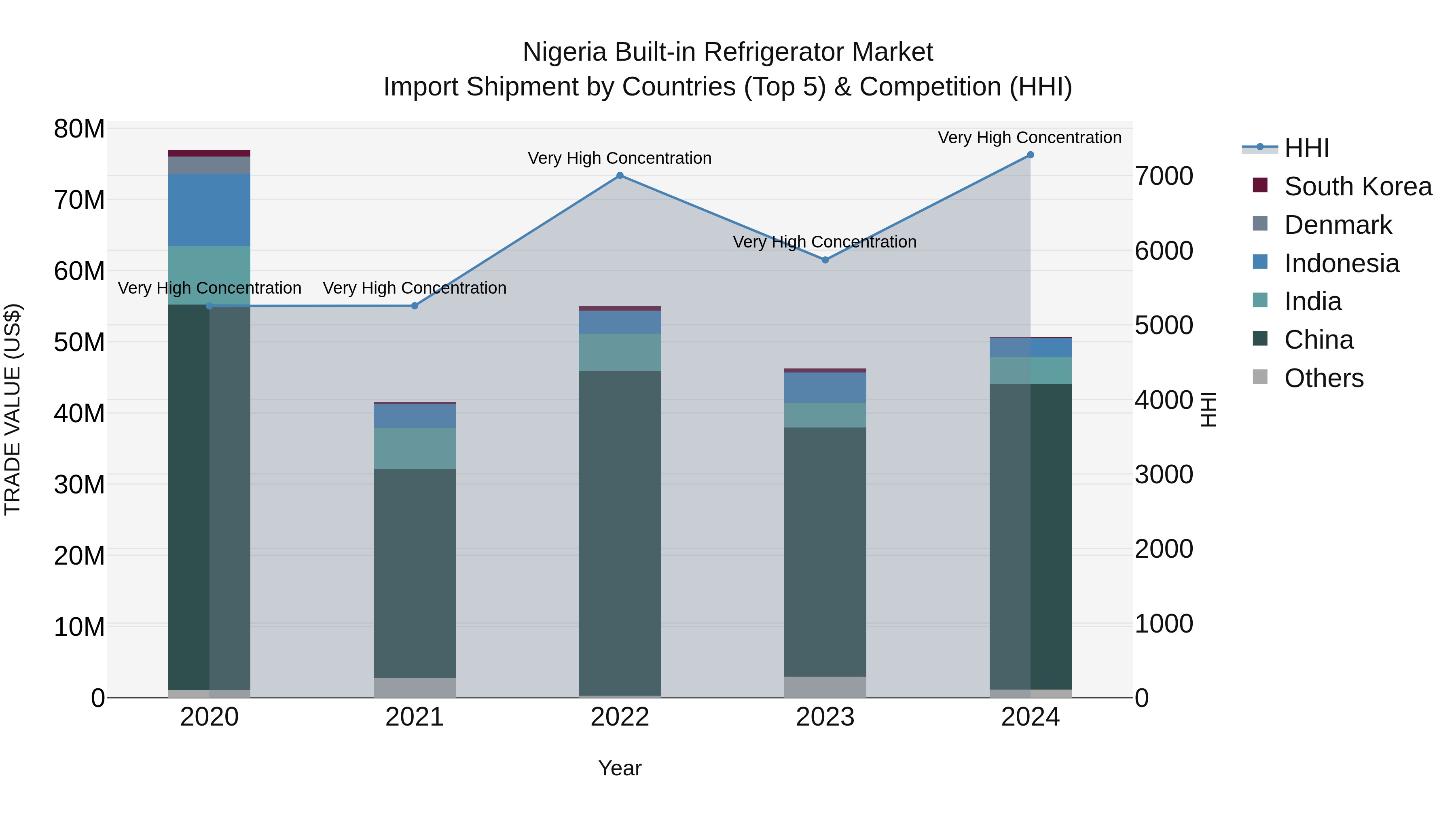 Nigeria Built In Refrigerator Market Top 5 Importing Countries and Market Competition (HHI) Analysis