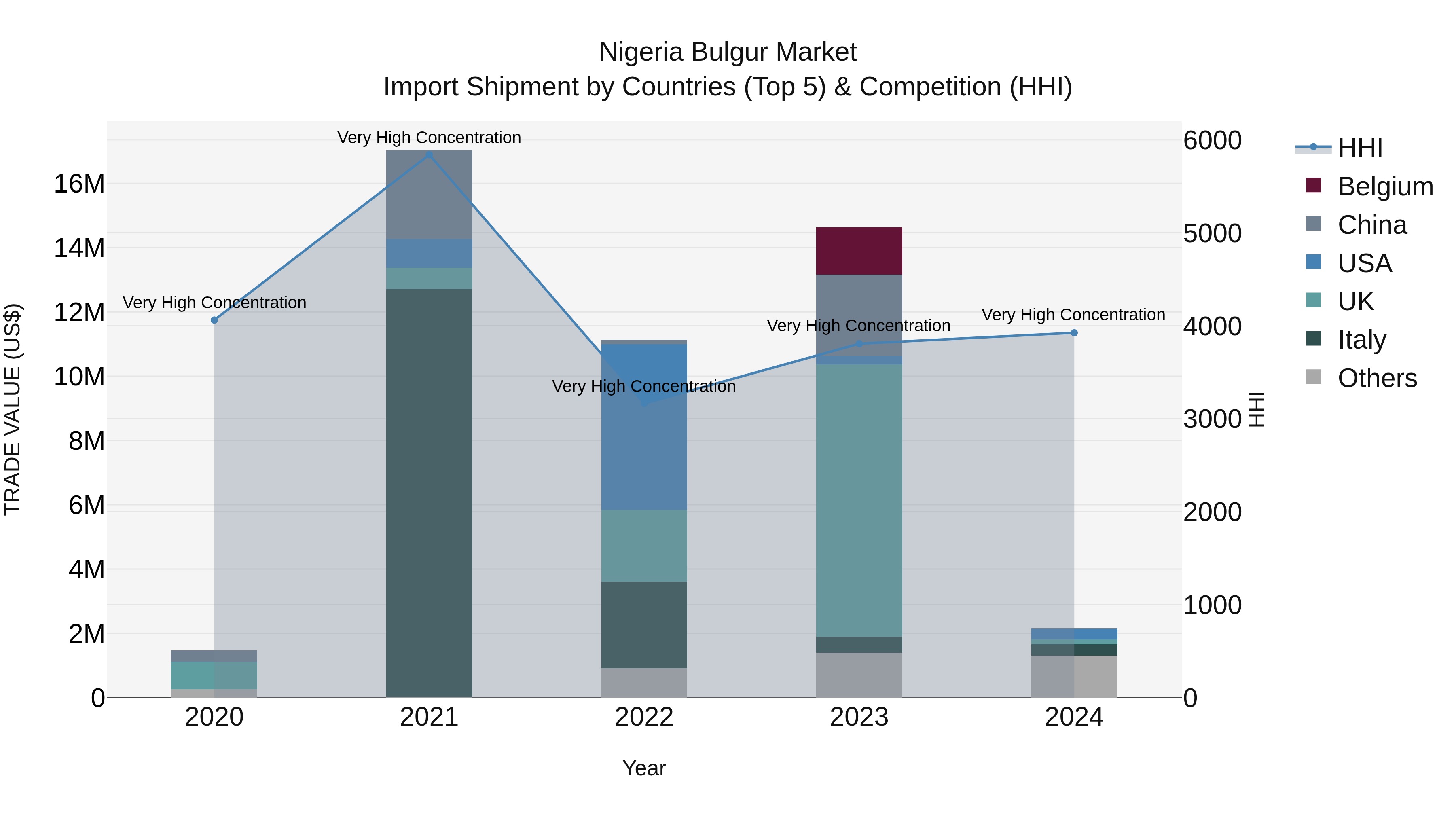 Nigeria Bulgur Market Top 5 Importing Countries and Market Competition (HHI) Analysis