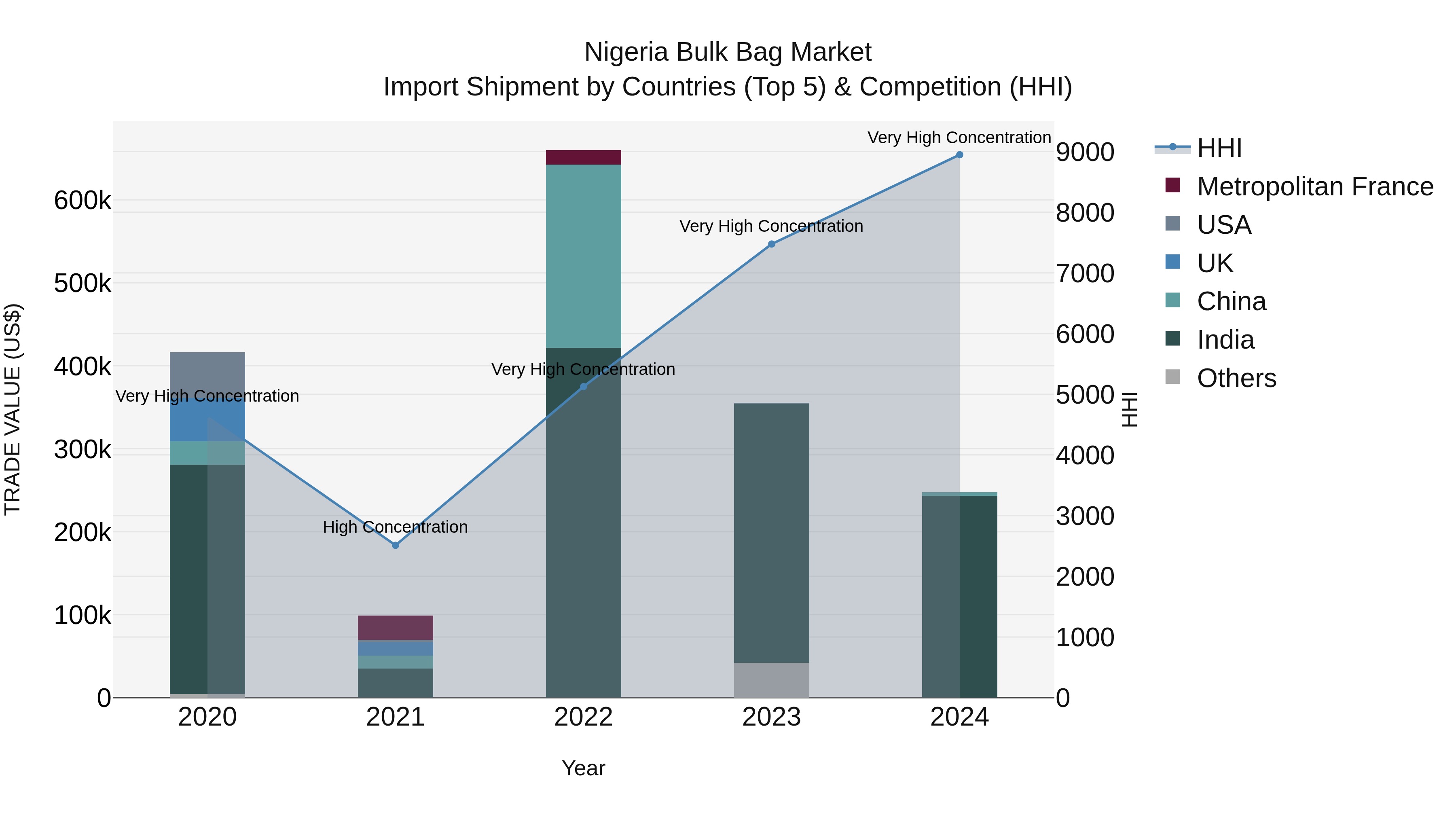 Nigeria Bulk Bag Market Top 5 Importing Countries and Market Competition (HHI) Analysis