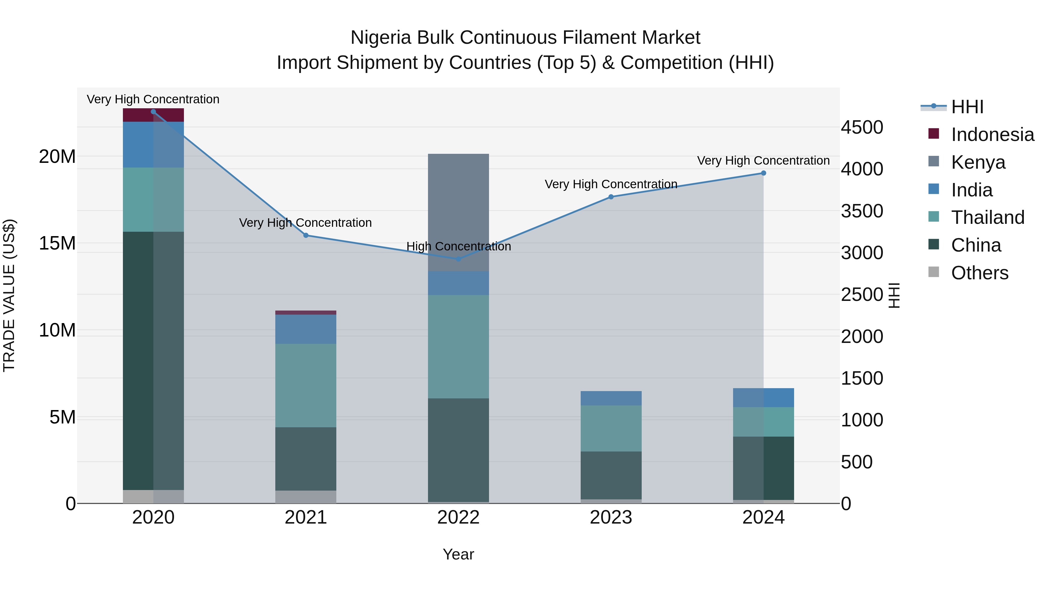 Nigeria Bulk Continuous Filament Market Top 5 Importing Countries and Market Competition (HHI) Analysis