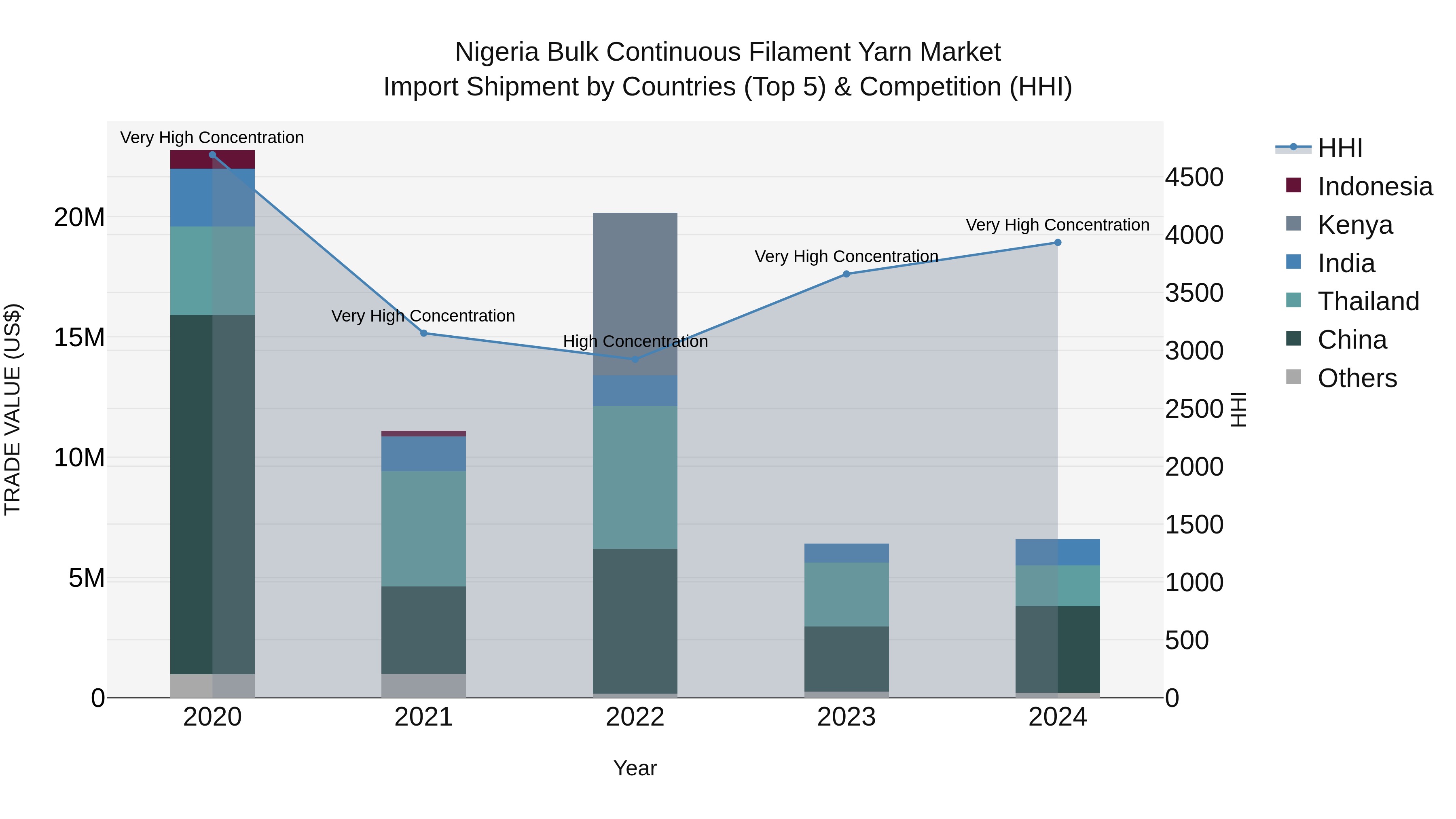 Nigeria Bulk Continuous Filament Yarn Market Top 5 Importing Countries and Market Competition (HHI) Analysis