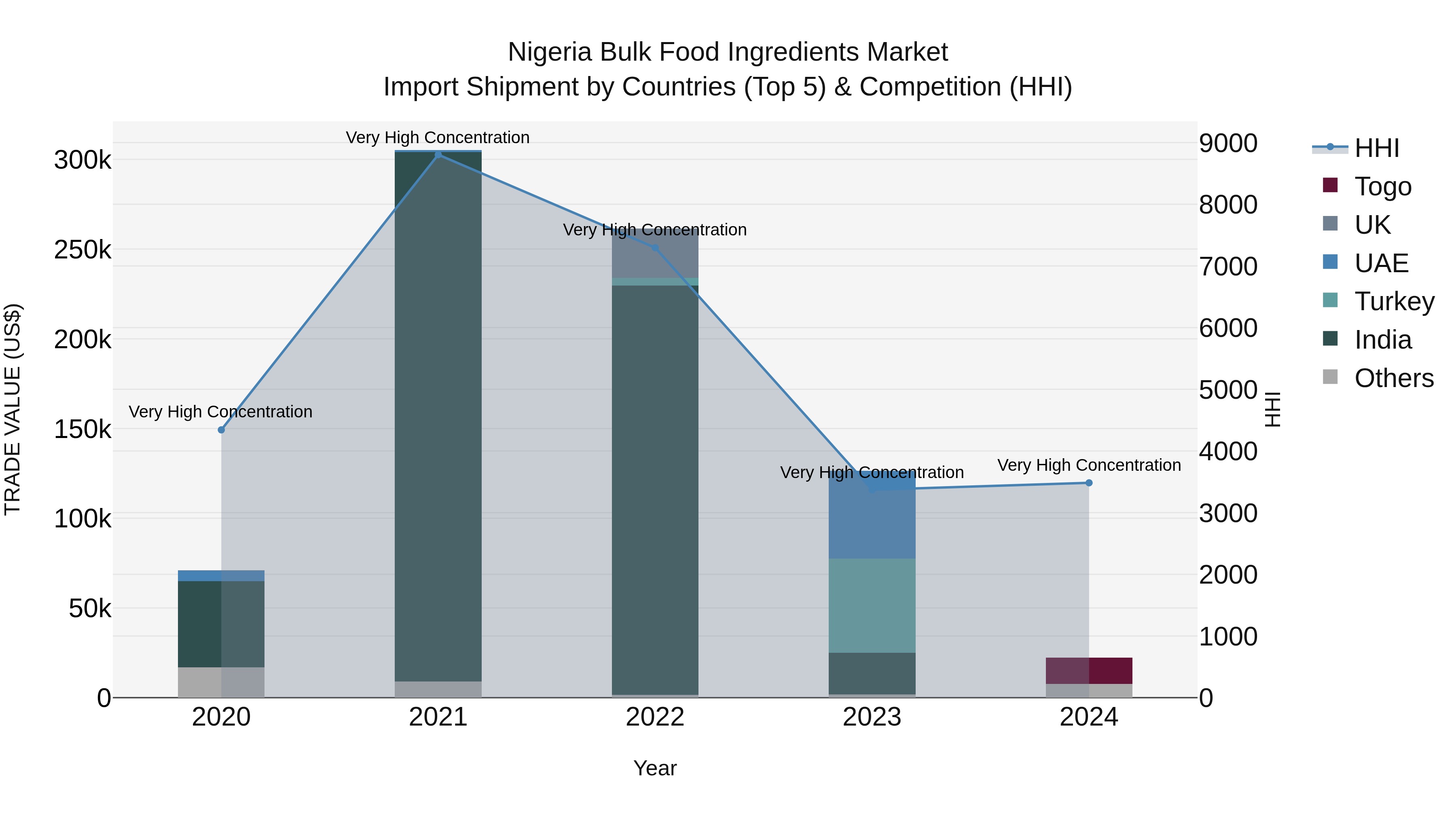 Nigeria Bulk Food Ingredients Market Top 5 Importing Countries and Market Competition (HHI) Analysis