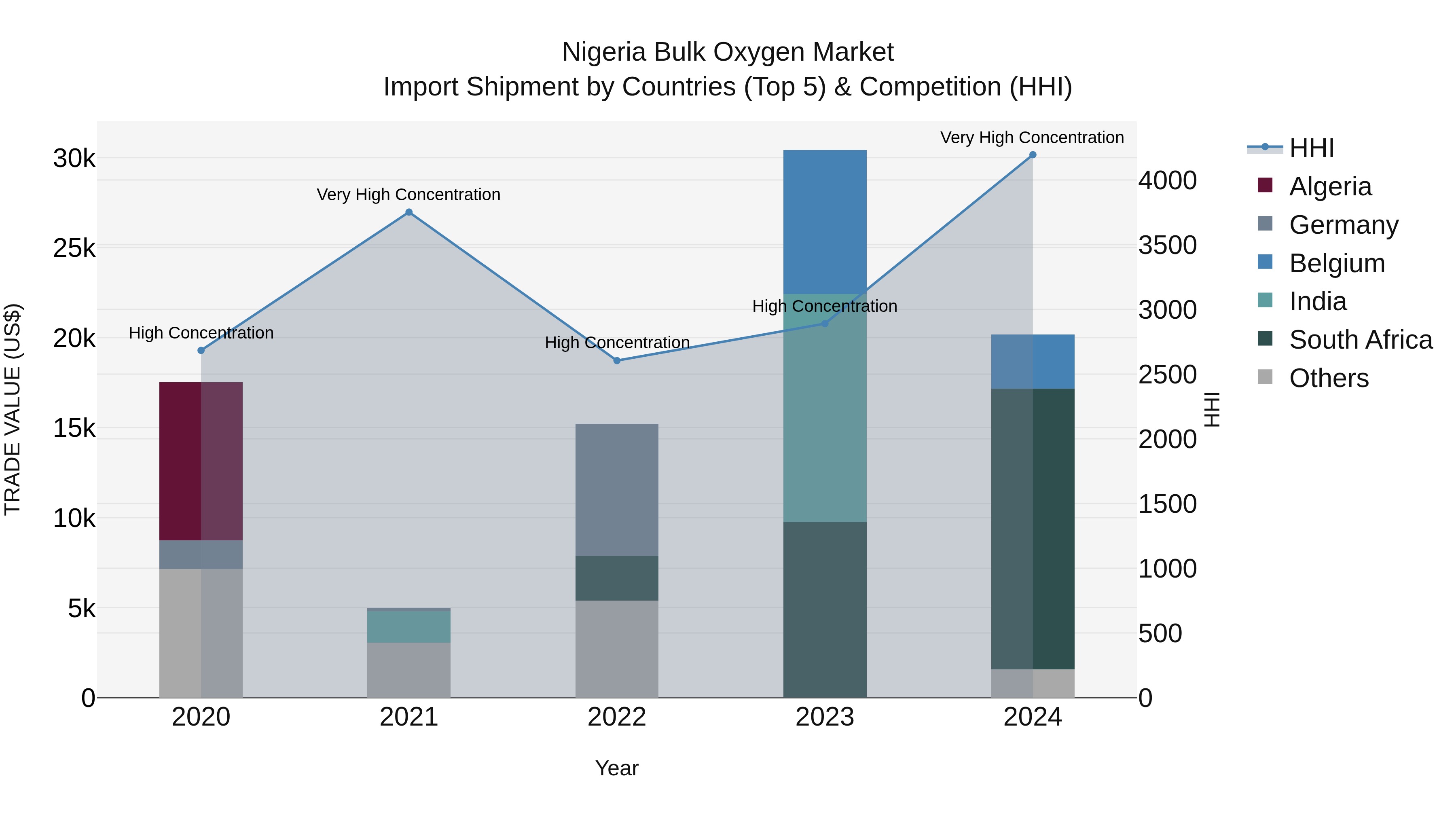 Nigeria Bulk Oxygen Market Top 5 Importing Countries and Market Competition (HHI) Analysis