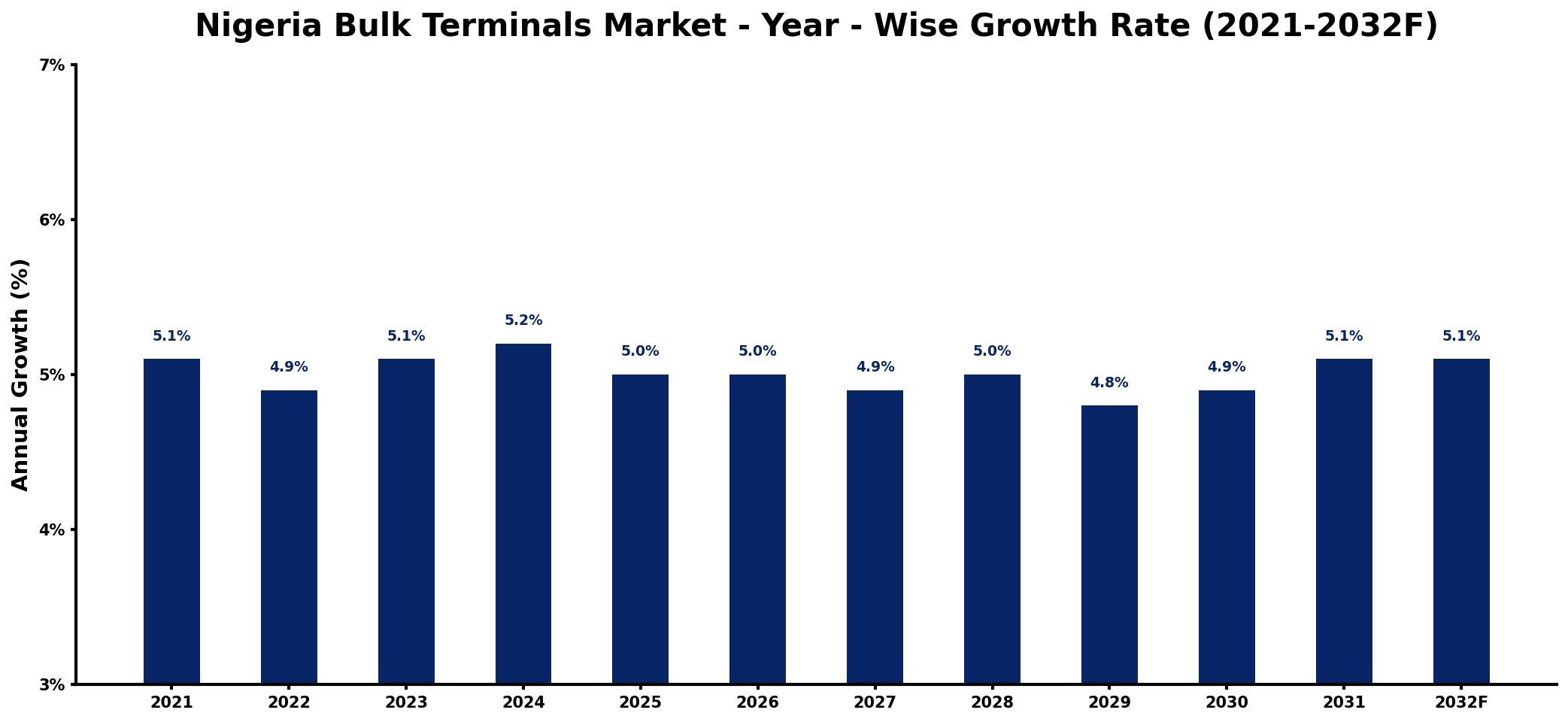 Nigeria Bulk Terminals Market Year-wise Growth Rate and Key Drivers