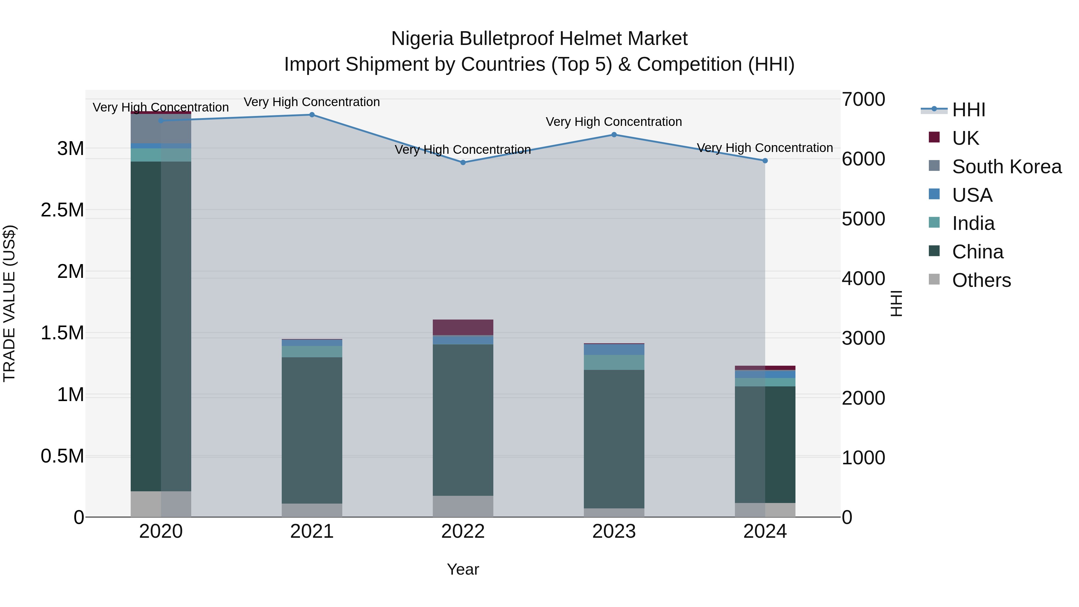 Nigeria Bulletproof Helmet Market Top 5 Importing Countries and Market Competition (HHI) Analysis