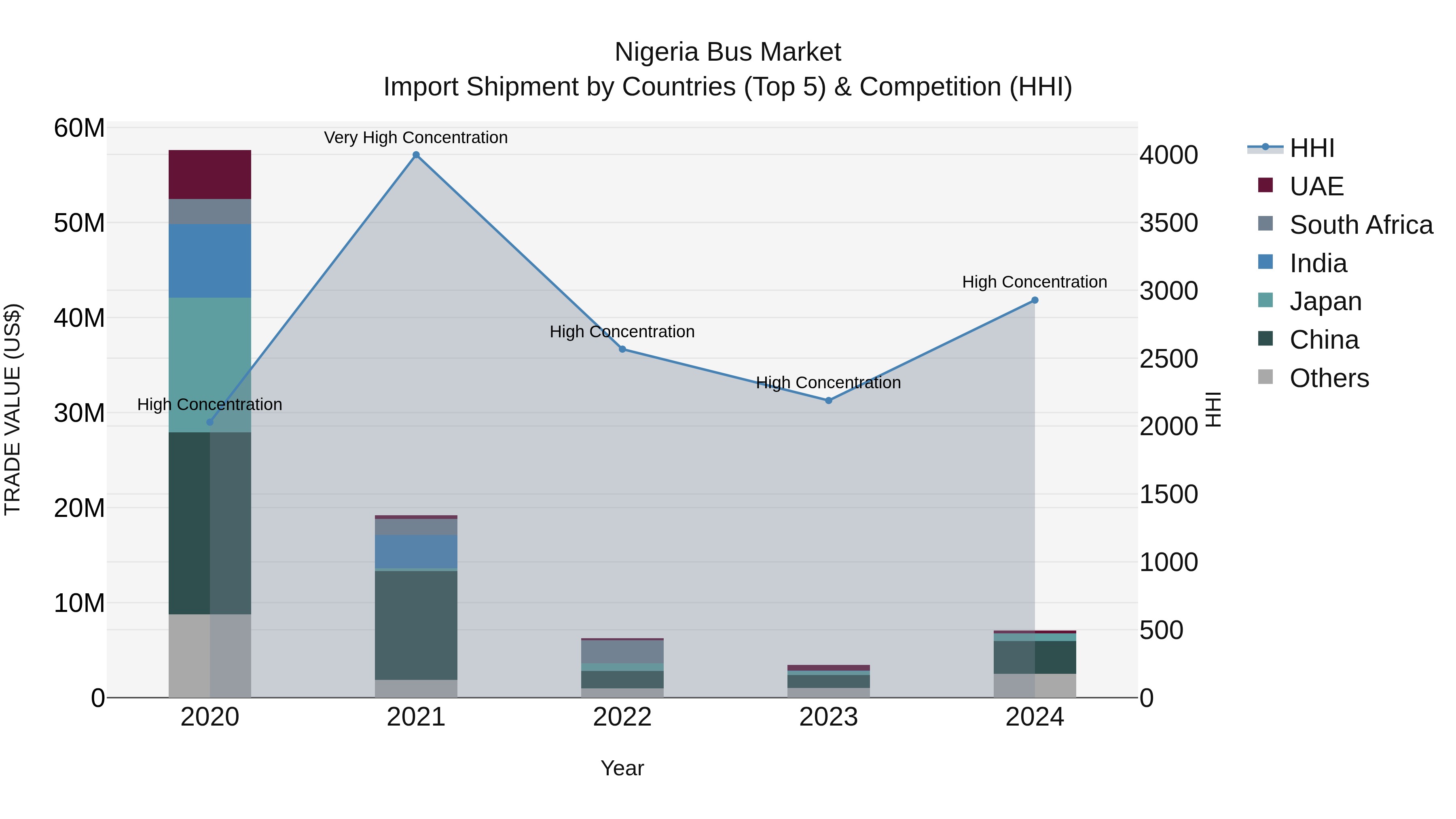 Nigeria Bus Market Top 5 Importing Countries and Market Competition (HHI) Analysis
