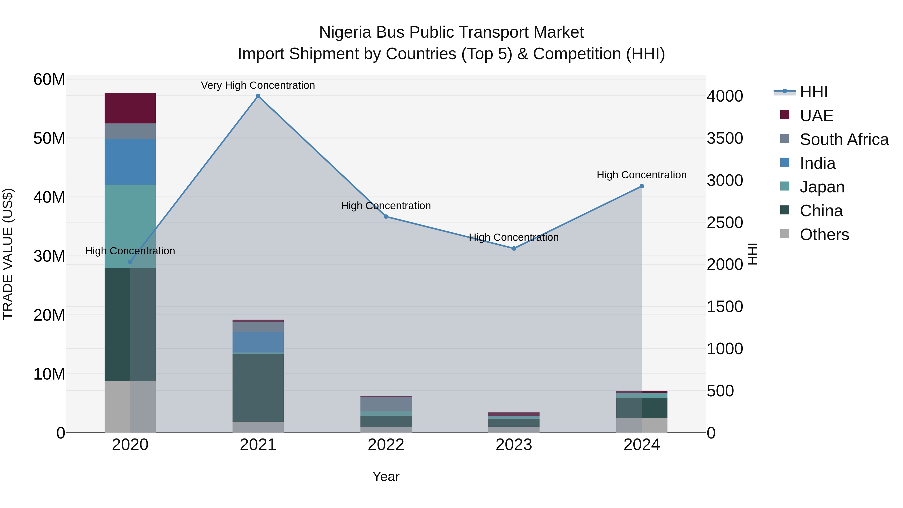 Nigeria Bus Public Transport Market Top 5 Importing Countries and Market Competition (HHI) Analysis