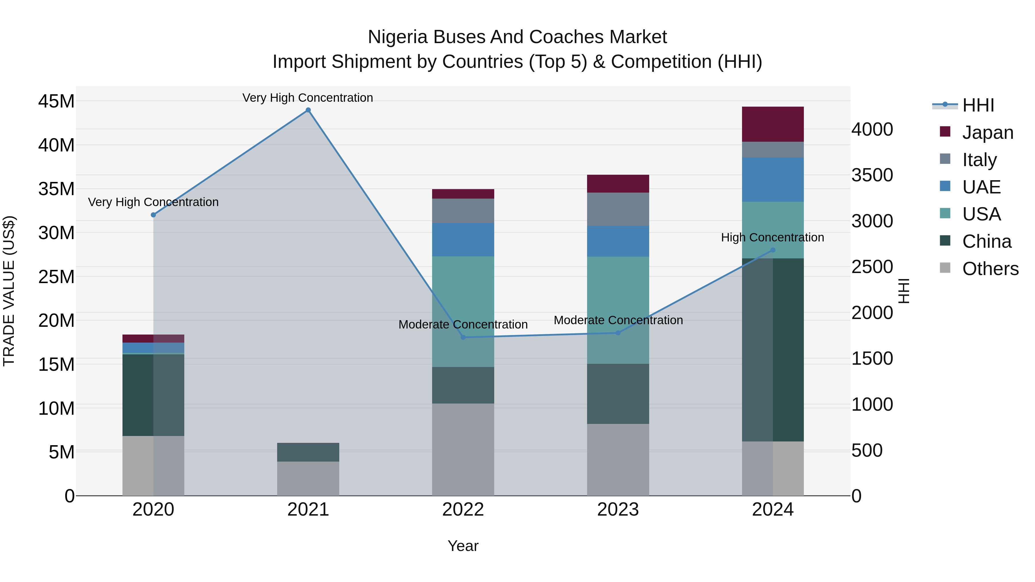 Nigeria Buses And Coaches Market Top 5 Importing Countries and Market Competition (HHI) Analysis