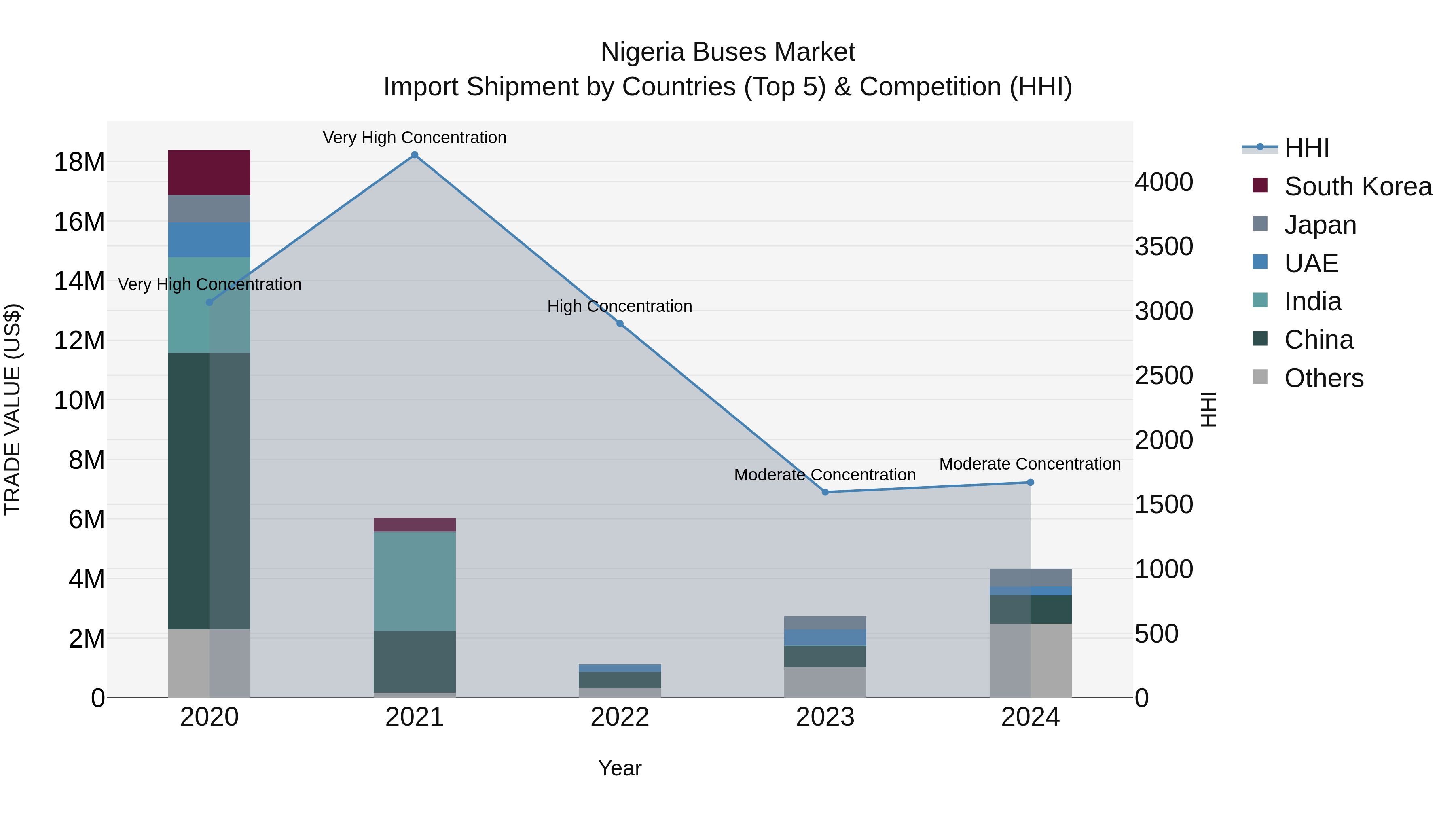 Nigeria Buses Market Top 5 Importing Countries and Market Competition (HHI) Analysis