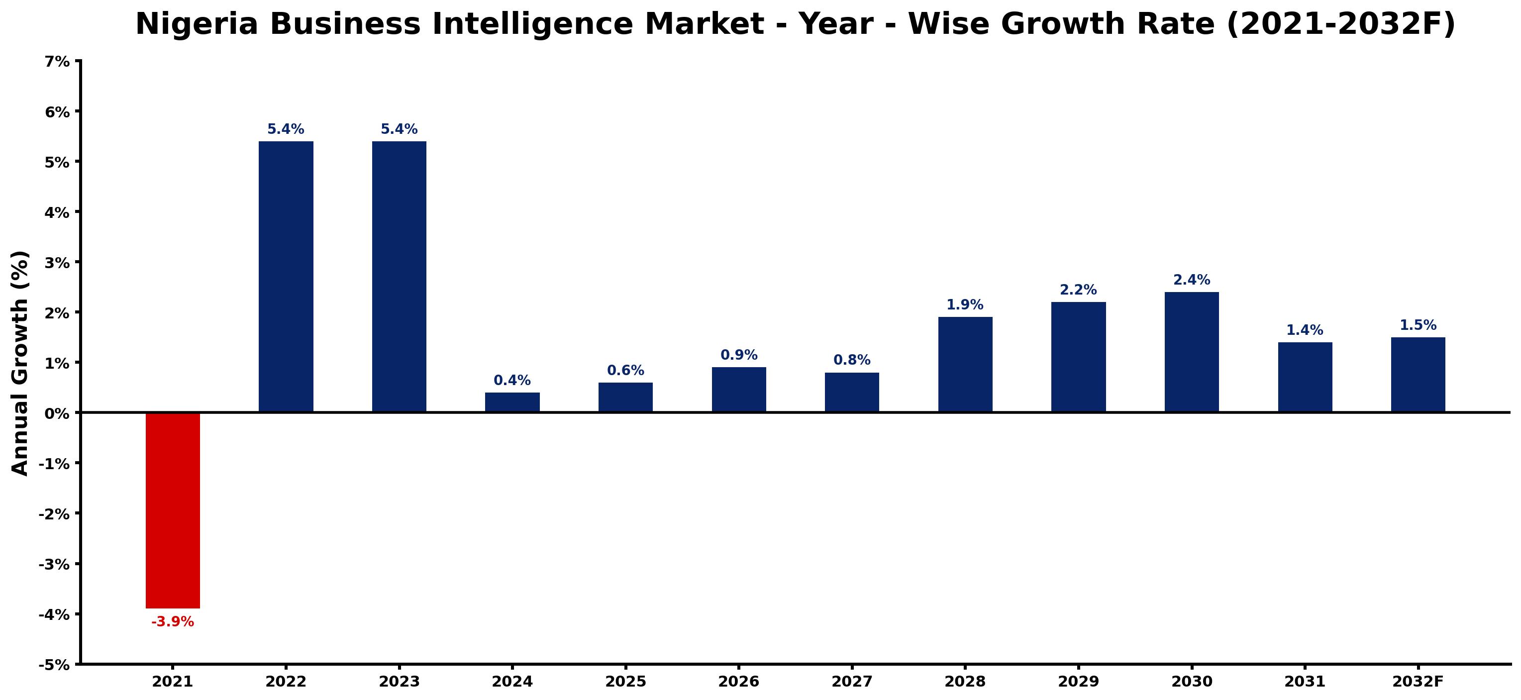 Nigeria Business Intelligence Market Year-wise Growth Rate and Key Drivers