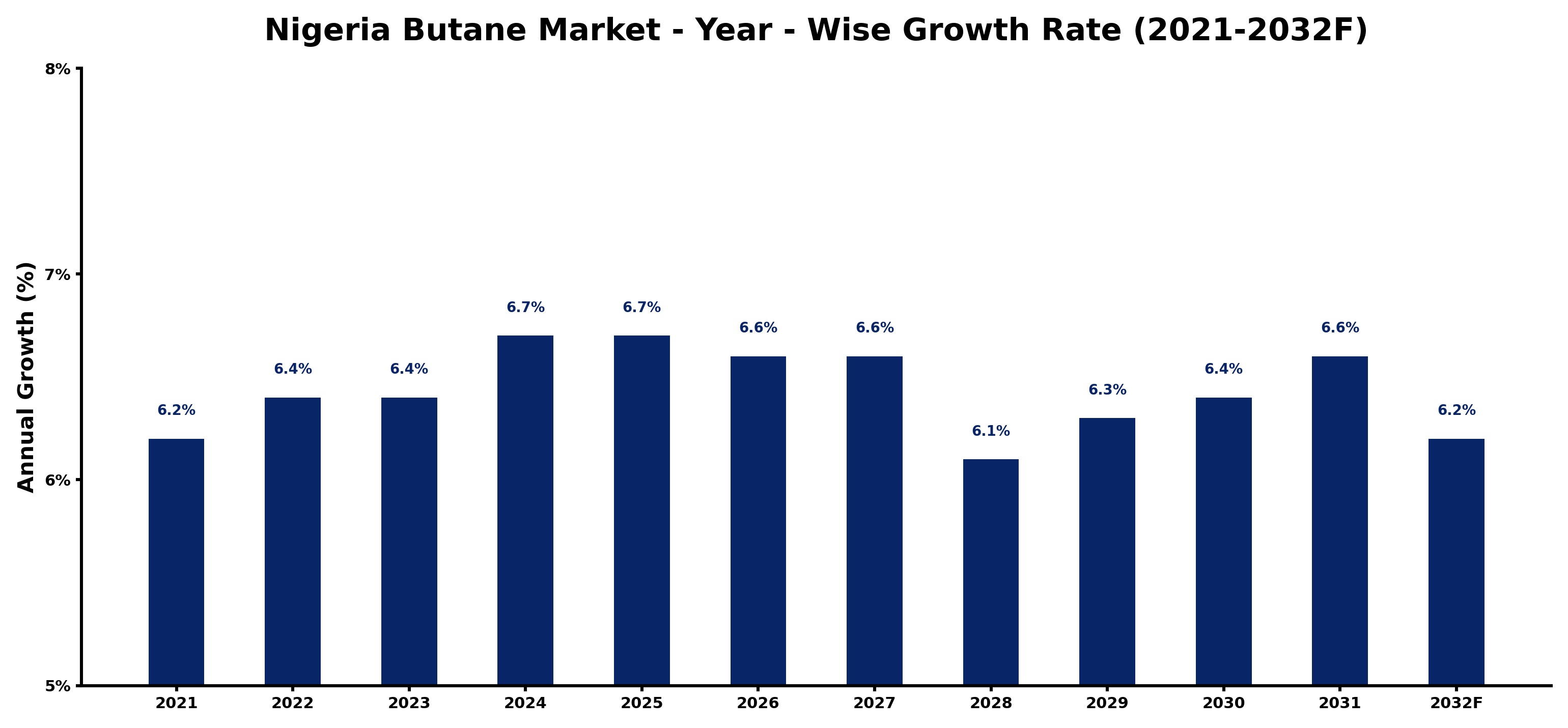 Nigeria Butane Market Year-wise Growth Rate and Key Drivers