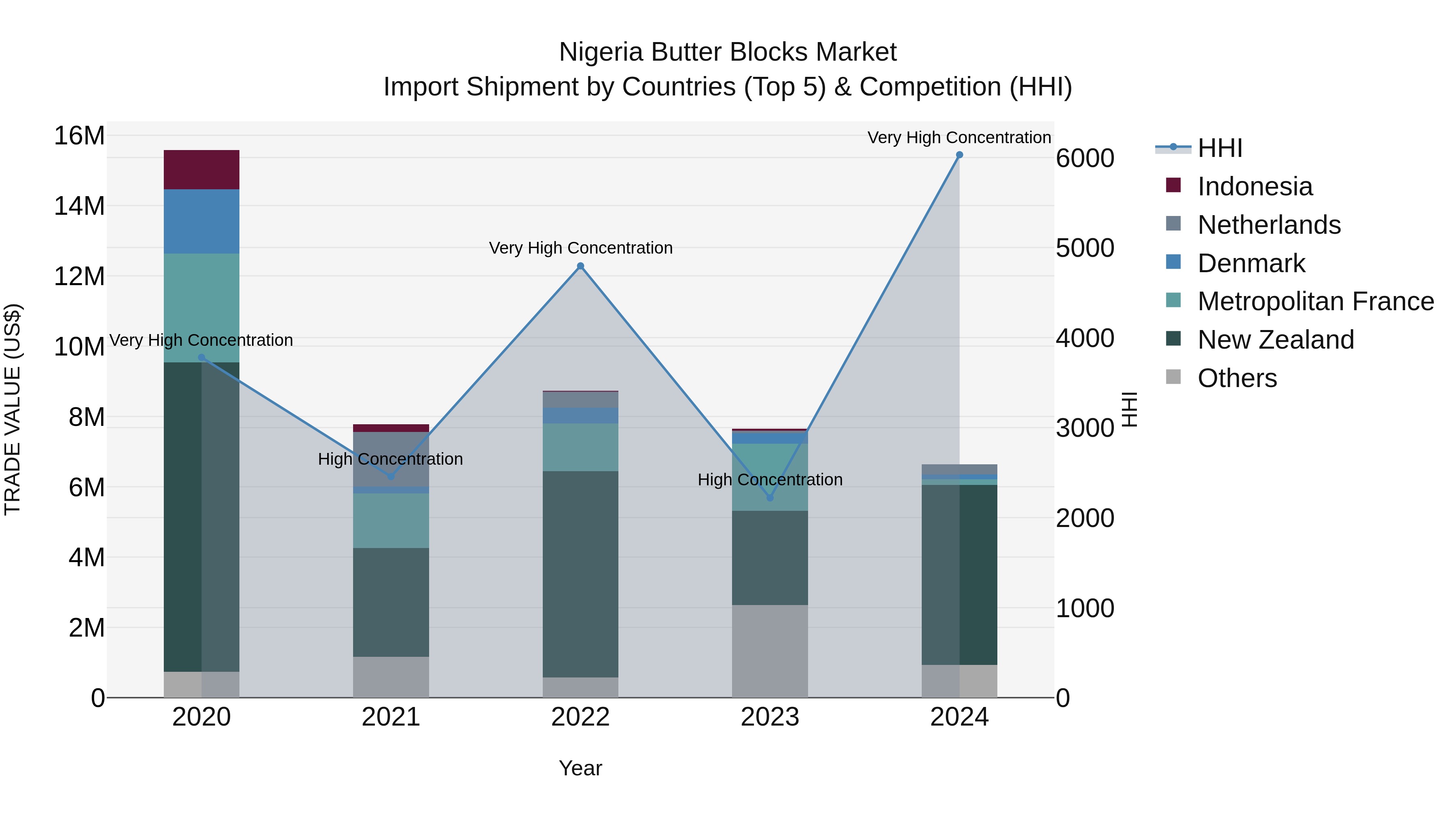Nigeria Butter Blocks Market Top 5 Importing Countries and Market Competition (HHI) Analysis