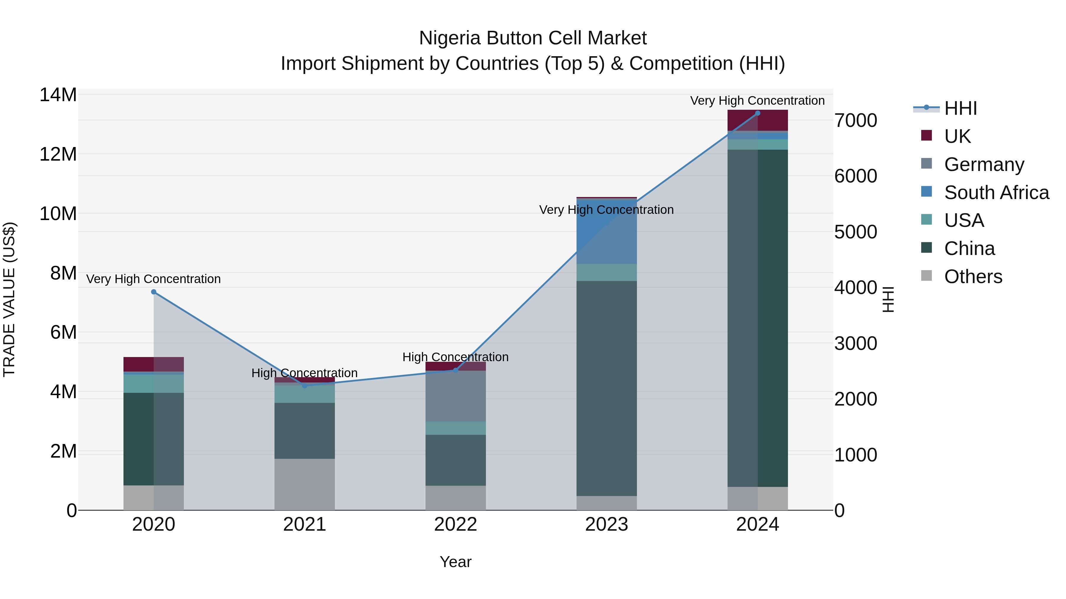 Nigeria Button Cell Market Top 5 Importing Countries and Market Competition (HHI) Analysis
