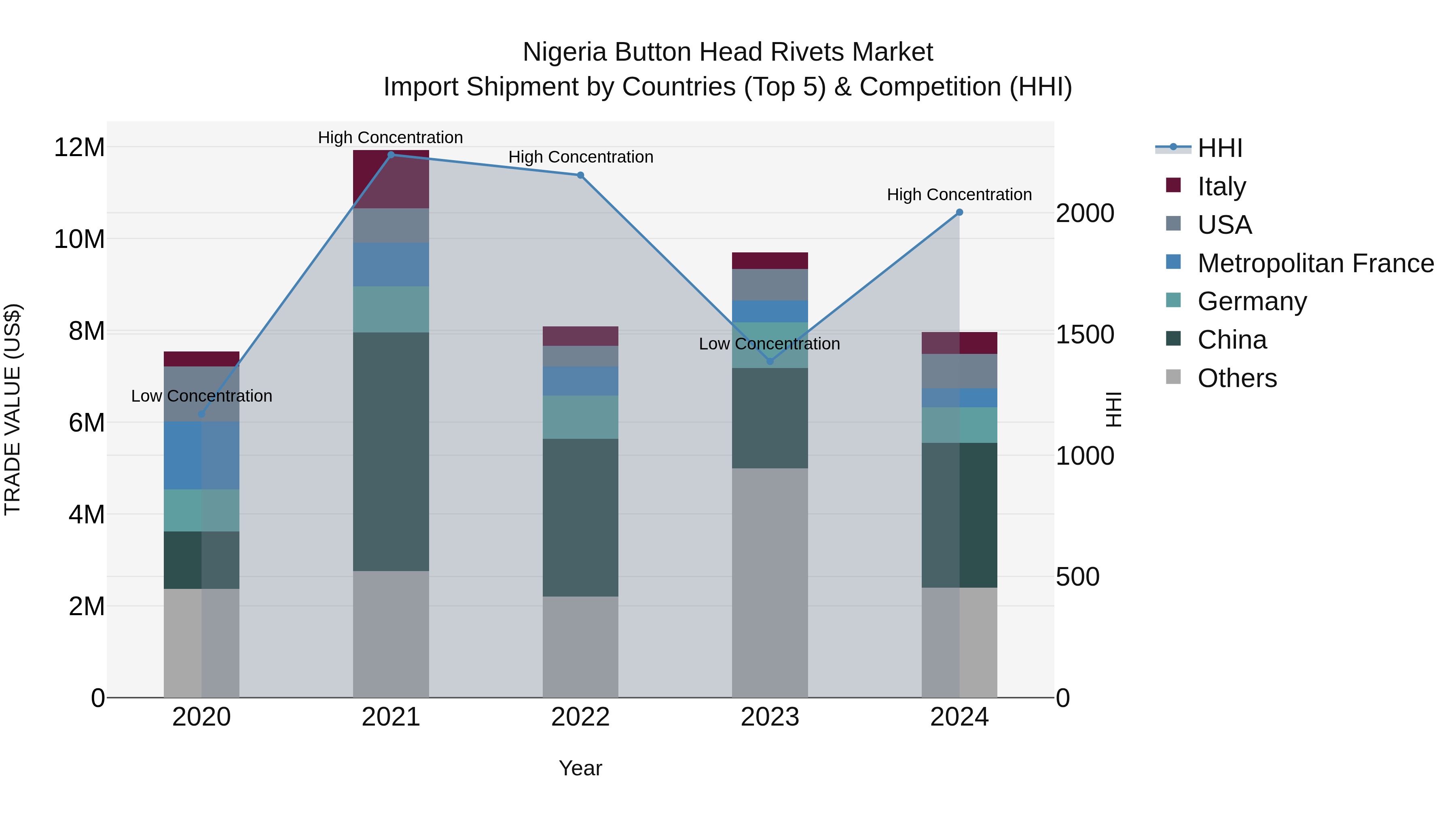 Nigeria Button Head Rivets Market Top 5 Importing Countries and Market Competition (HHI) Analysis