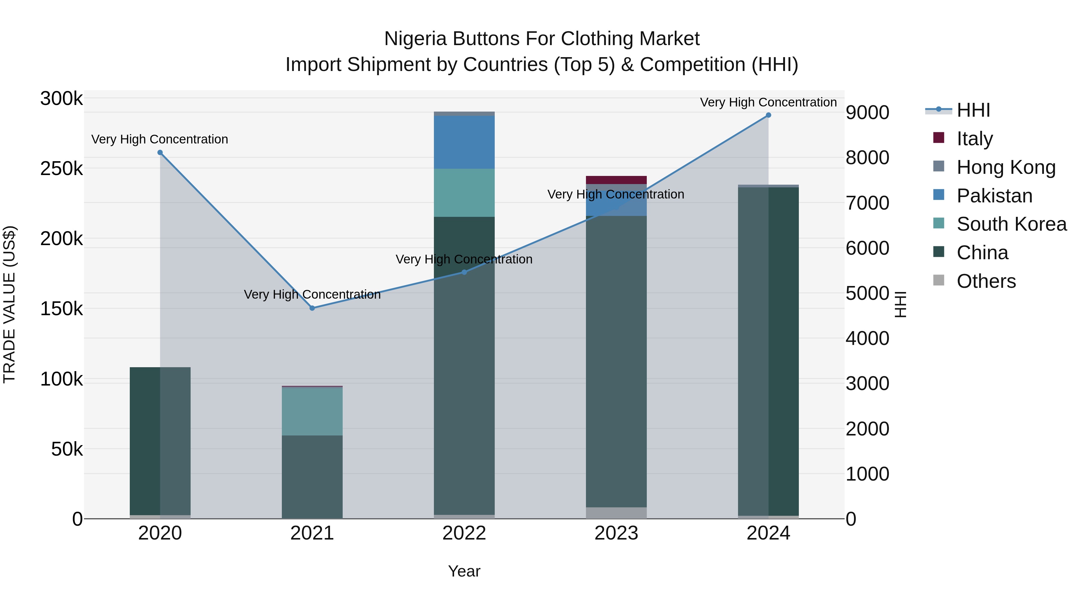 Nigeria Buttons For Clothing Market Top 5 Importing Countries and Market Competition (HHI) Analysis