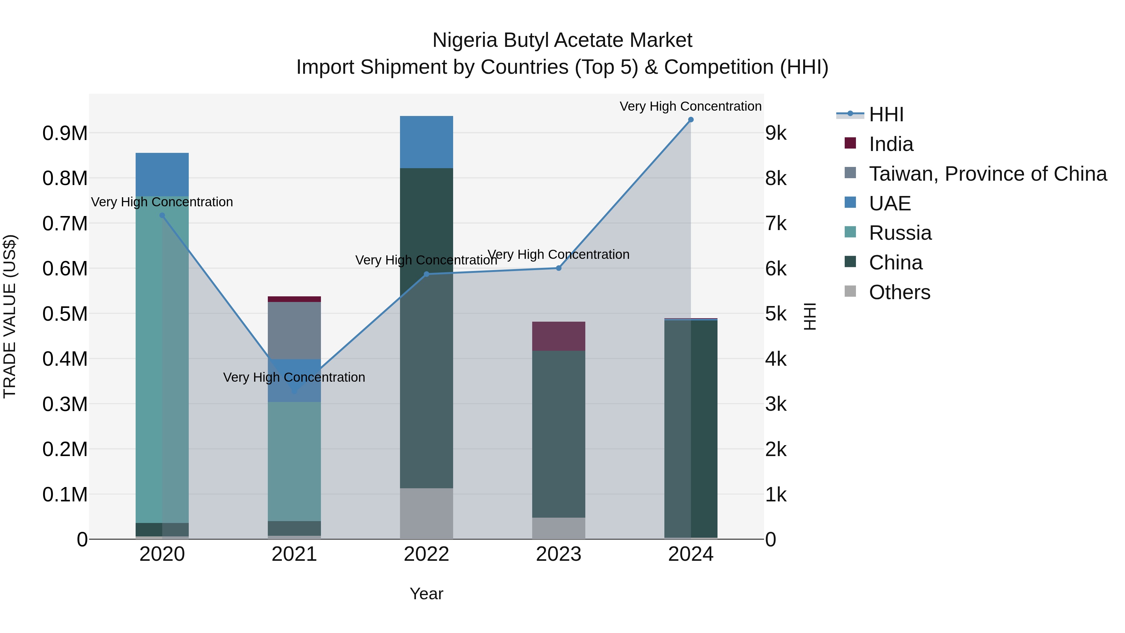 Nigeria Butyl Acetate Market Top 5 Importing Countries and Market Competition (HHI) Analysis