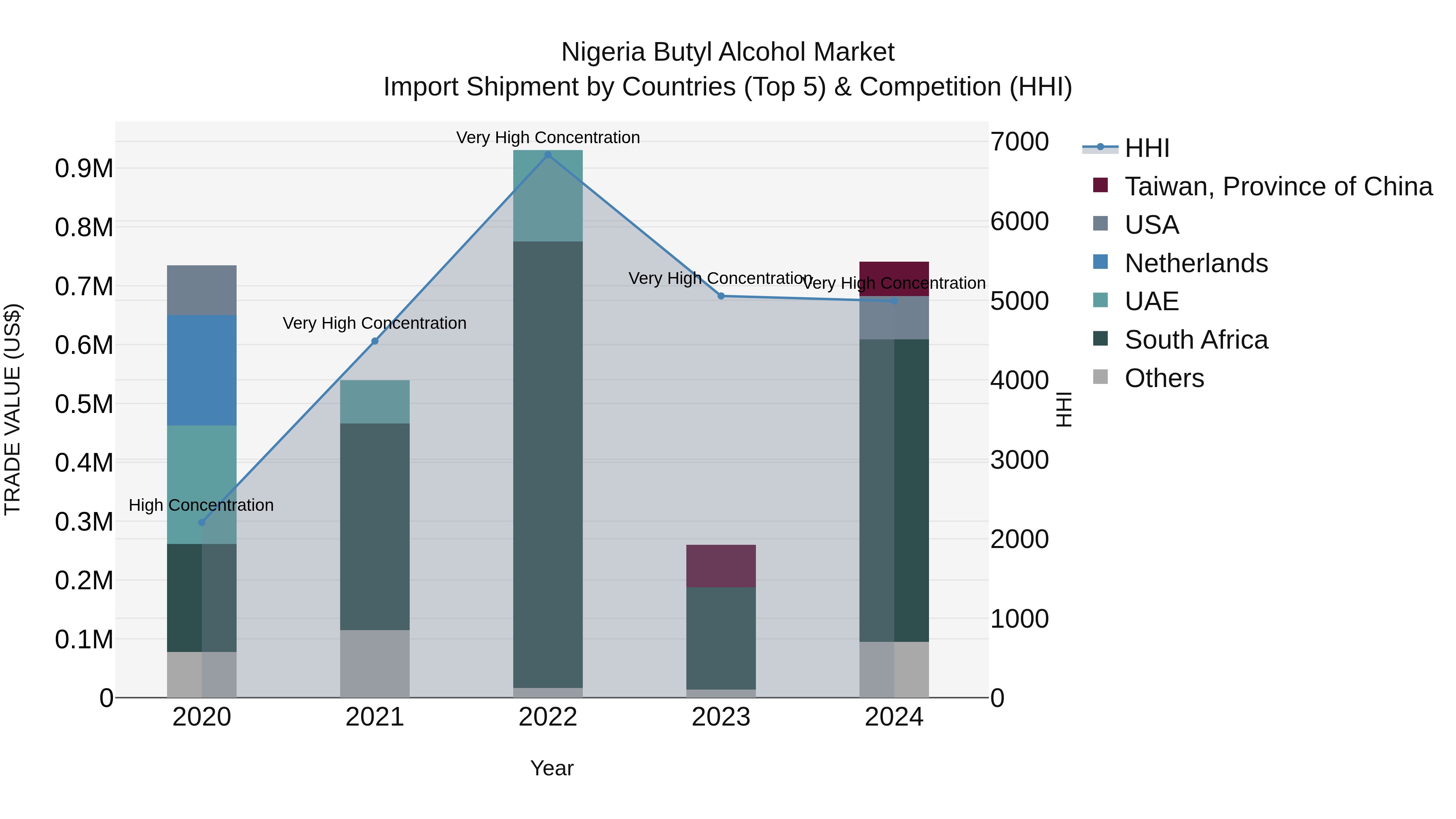 Nigeria Butyl Alcohol Market Top 5 Importing Countries and Market Competition (HHI) Analysis