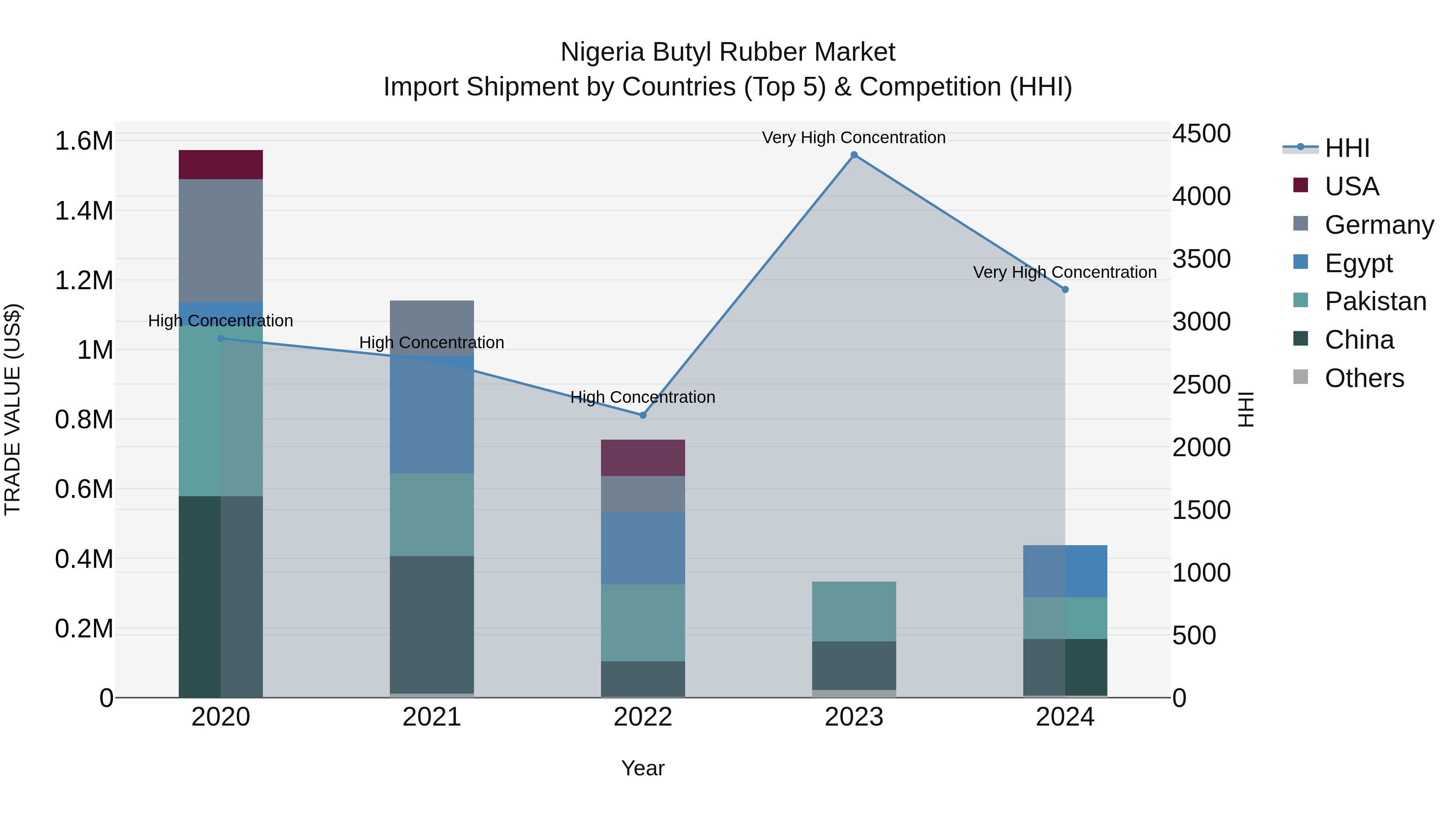 Nigeria Butyl Rubber Market Top 5 Importing Countries and Market Competition (HHI) Analysis