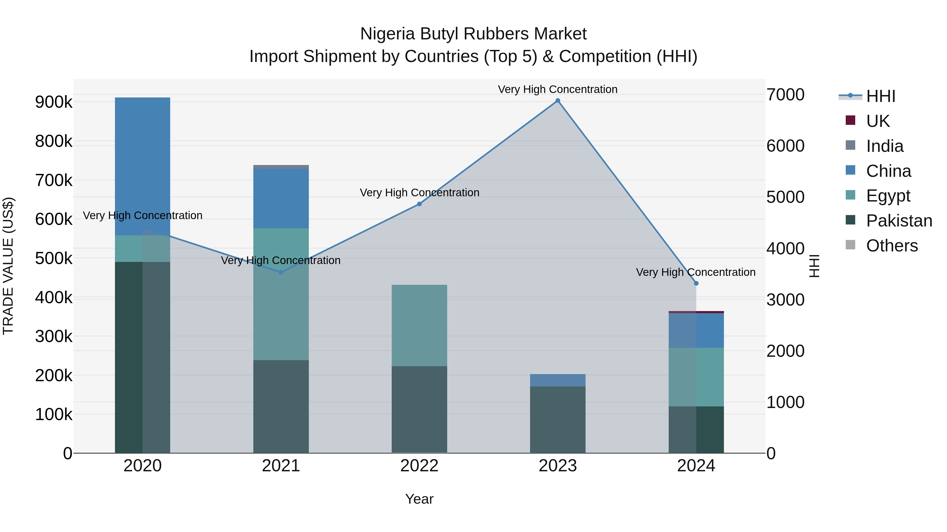 Nigeria Butyl Rubbers Market Top 5 Importing Countries and Market Competition (HHI) Analysis