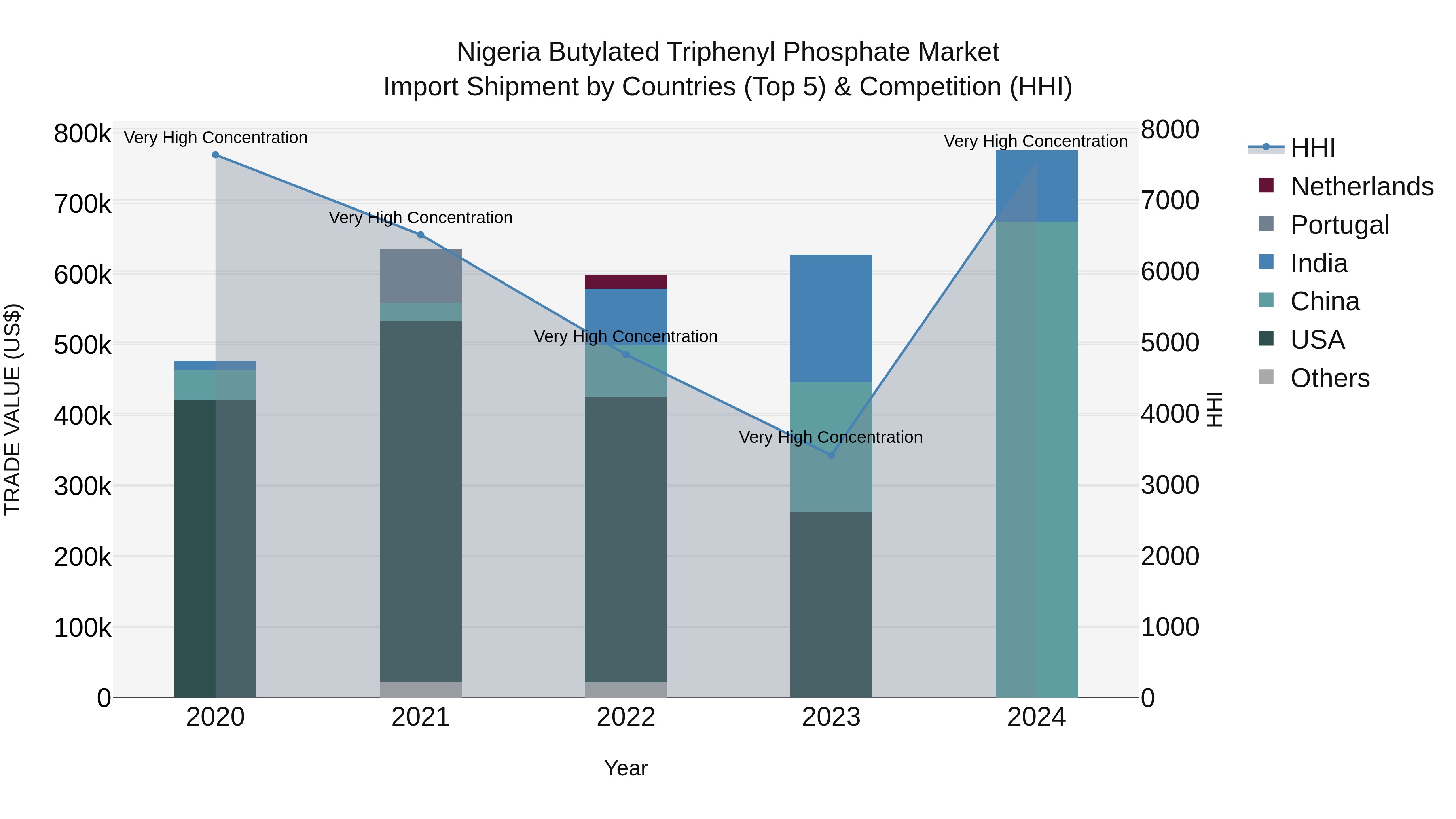 Nigeria Butylated Triphenyl Phosphate Market Top 5 Importing Countries and Market Competition (HHI) Analysis