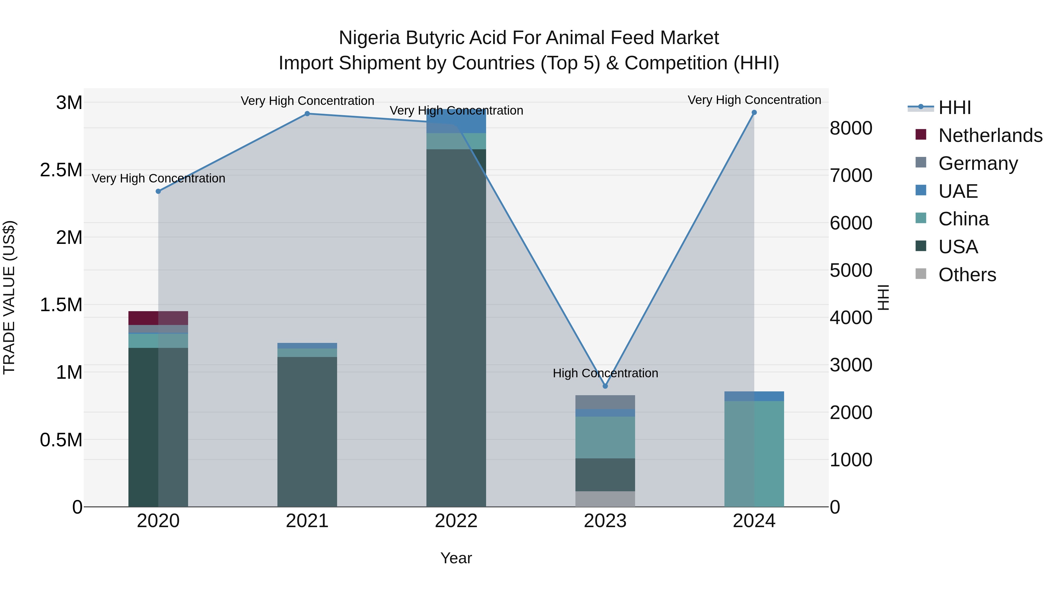 Nigeria Butyric Acid For Animal Feed Market Top 5 Importing Countries and Market Competition (HHI) Analysis