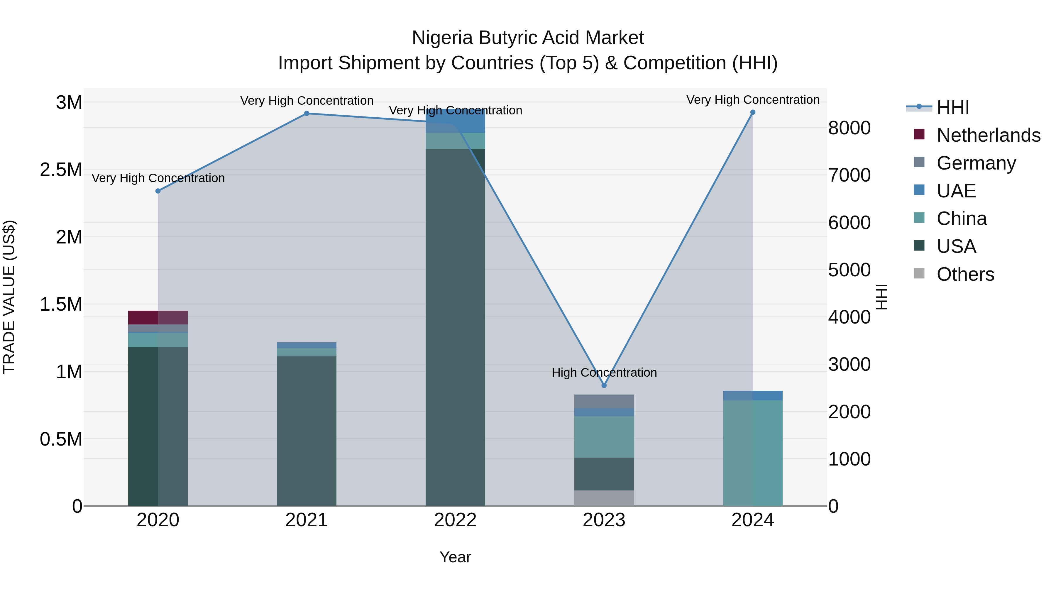 Nigeria Butyric Acid Market Top 5 Importing Countries and Market Competition (HHI) Analysis