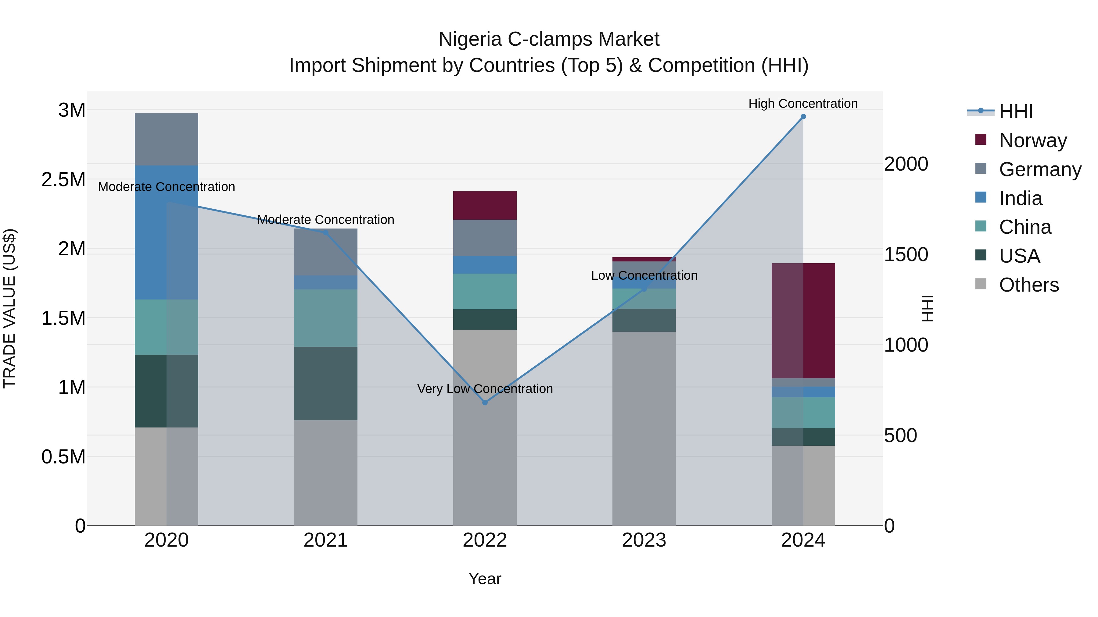 Nigeria C Clamps Market Top 5 Importing Countries and Market Competition (HHI) Analysis