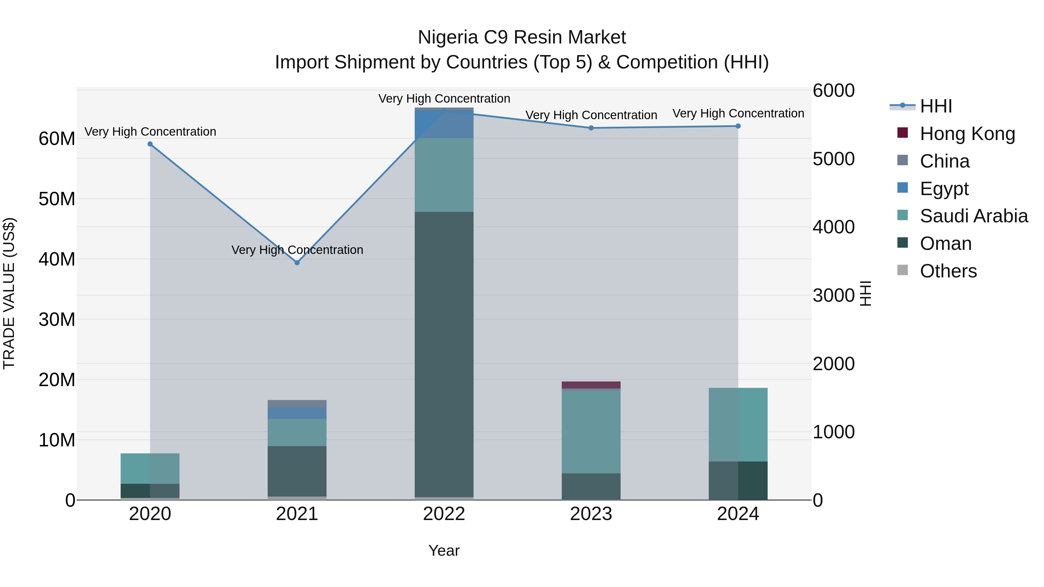 Nigeria C9 Resin Market Top 5 Importing Countries and Market Competition (HHI) Analysis