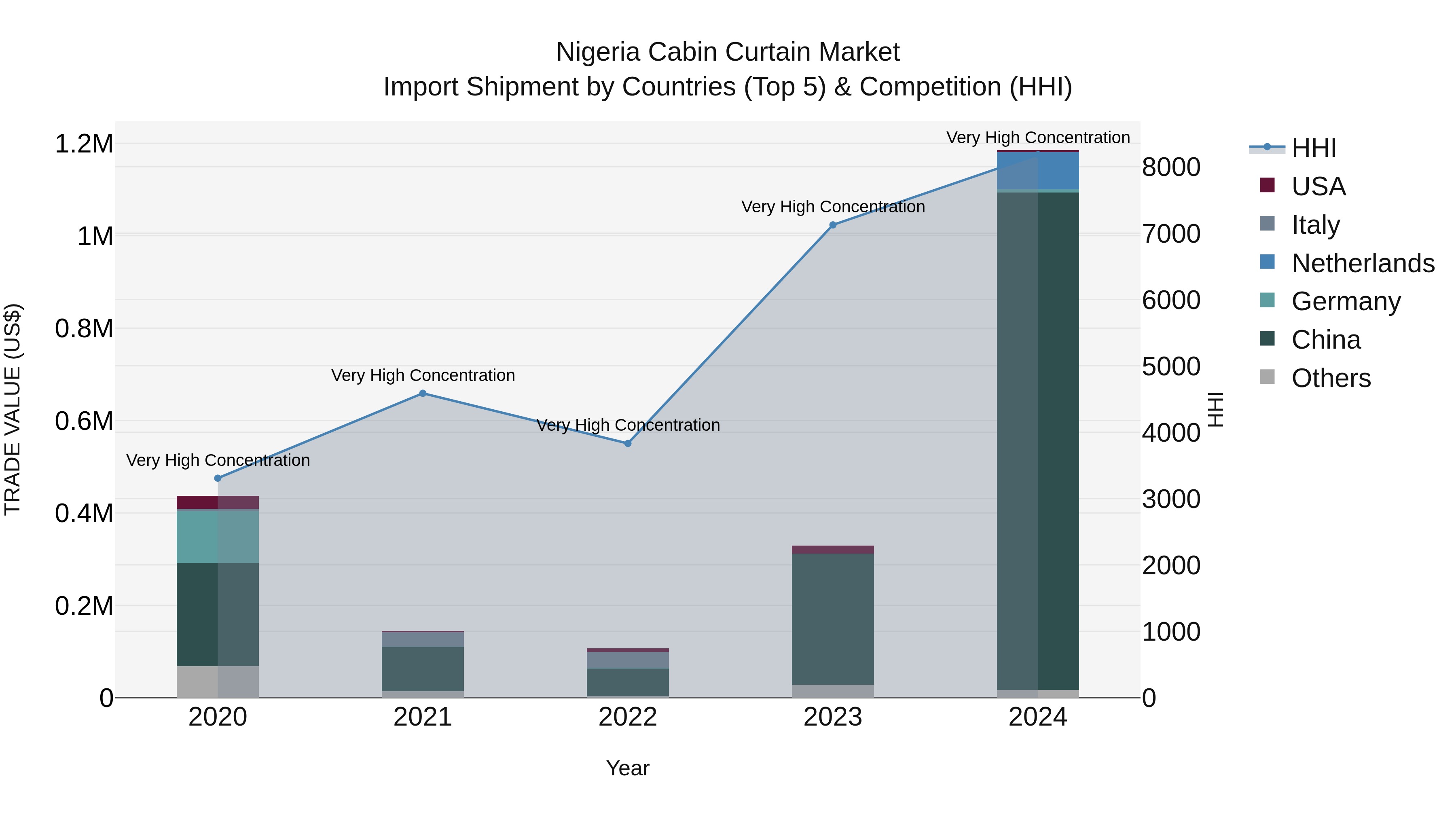 Nigeria Cabin Curtain Market Top 5 Importing Countries and Market Competition (HHI) Analysis