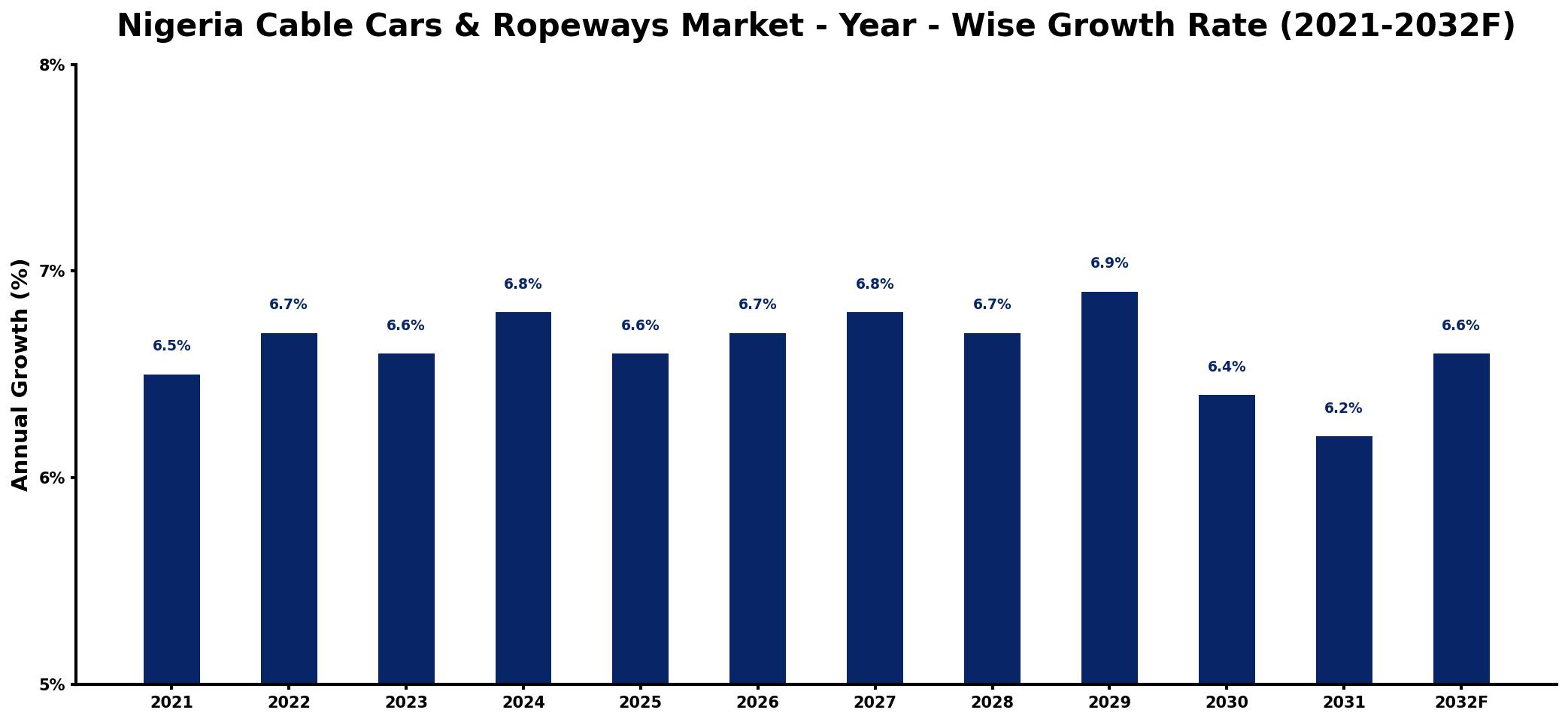 Nigeria Cable Cars & Ropeways Market Year-wise Growth Rate and Key Drivers