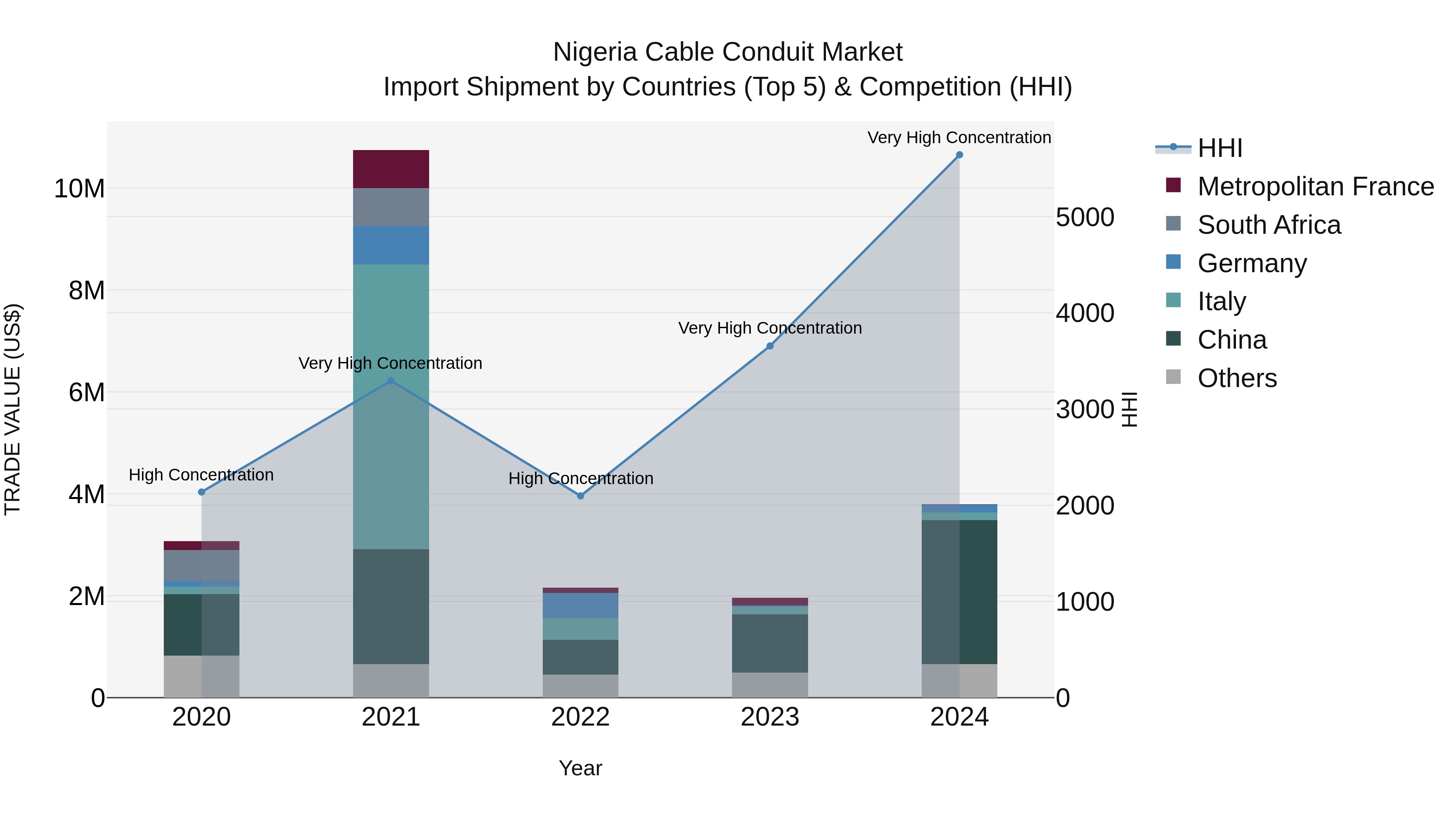 Nigeria Cable Conduit Market Top 5 Importing Countries and Market Competition (HHI) Analysis
