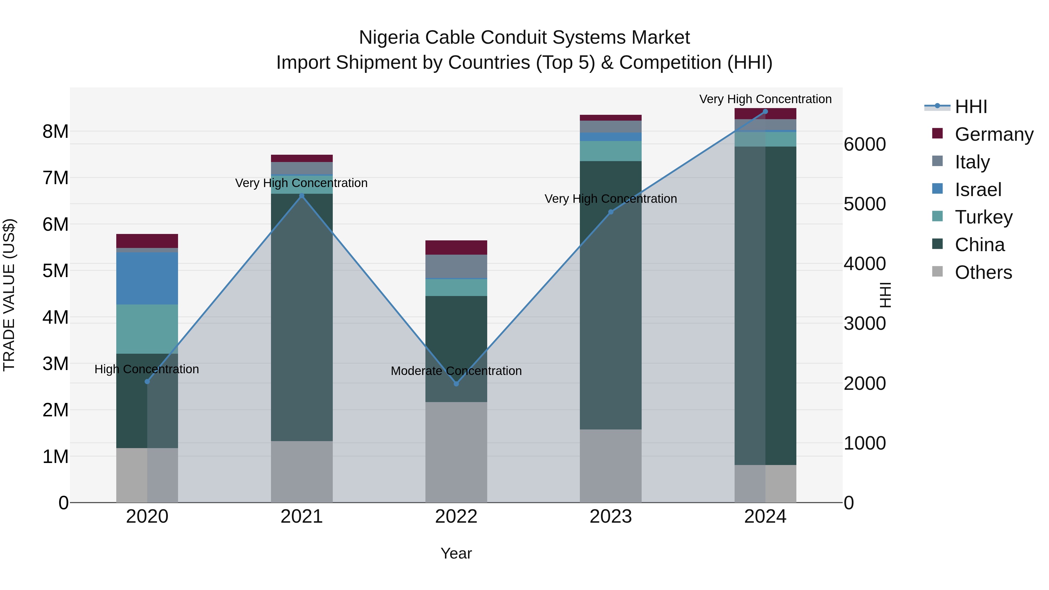 Nigeria Cable Conduit Systems Market Top 5 Importing Countries and Market Competition (HHI) Analysis
