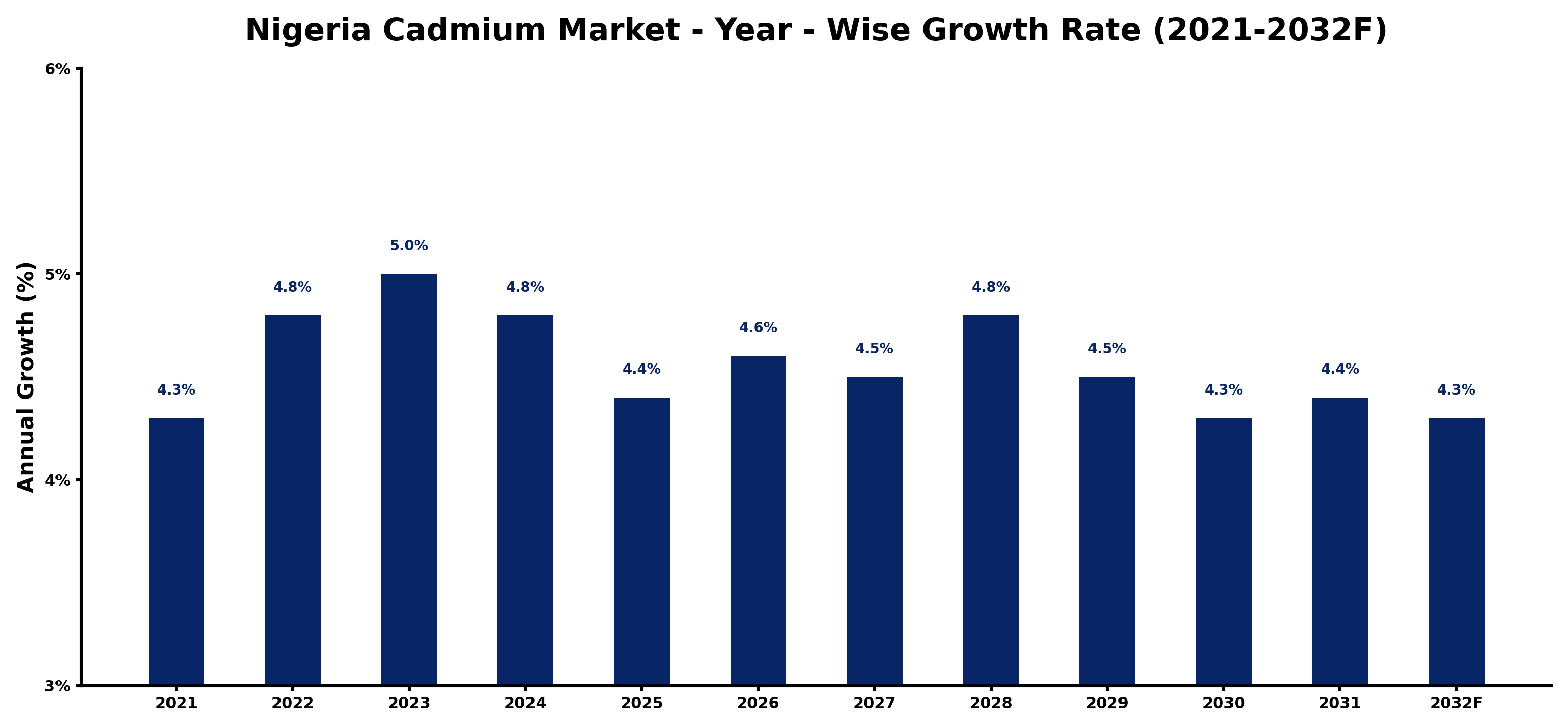 Nigeria Cadmium Market Year-wise Growth Rate and Key Drivers