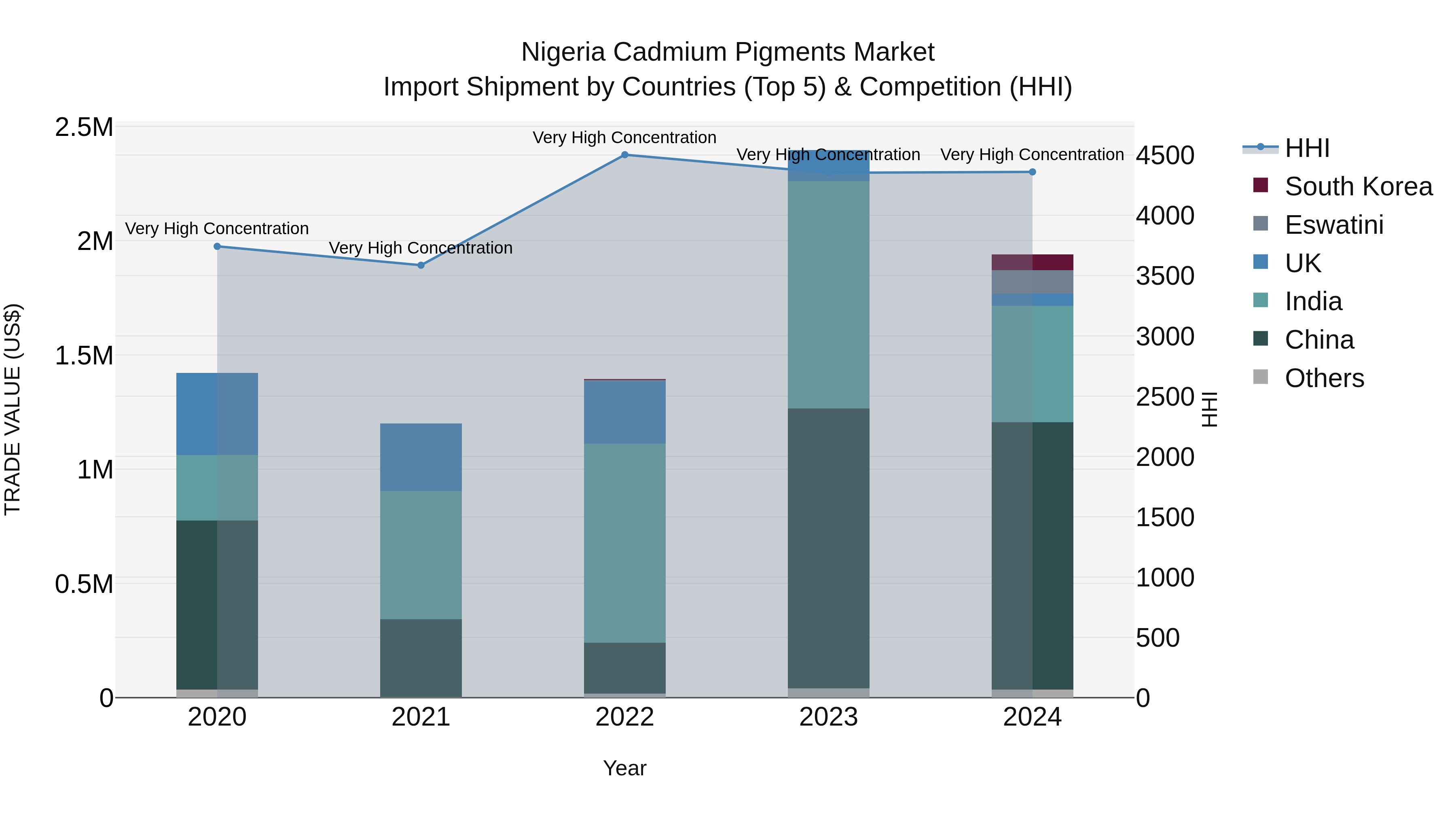 Nigeria Cadmium Pigments Market Top 5 Importing Countries and Market Competition (HHI) Analysis