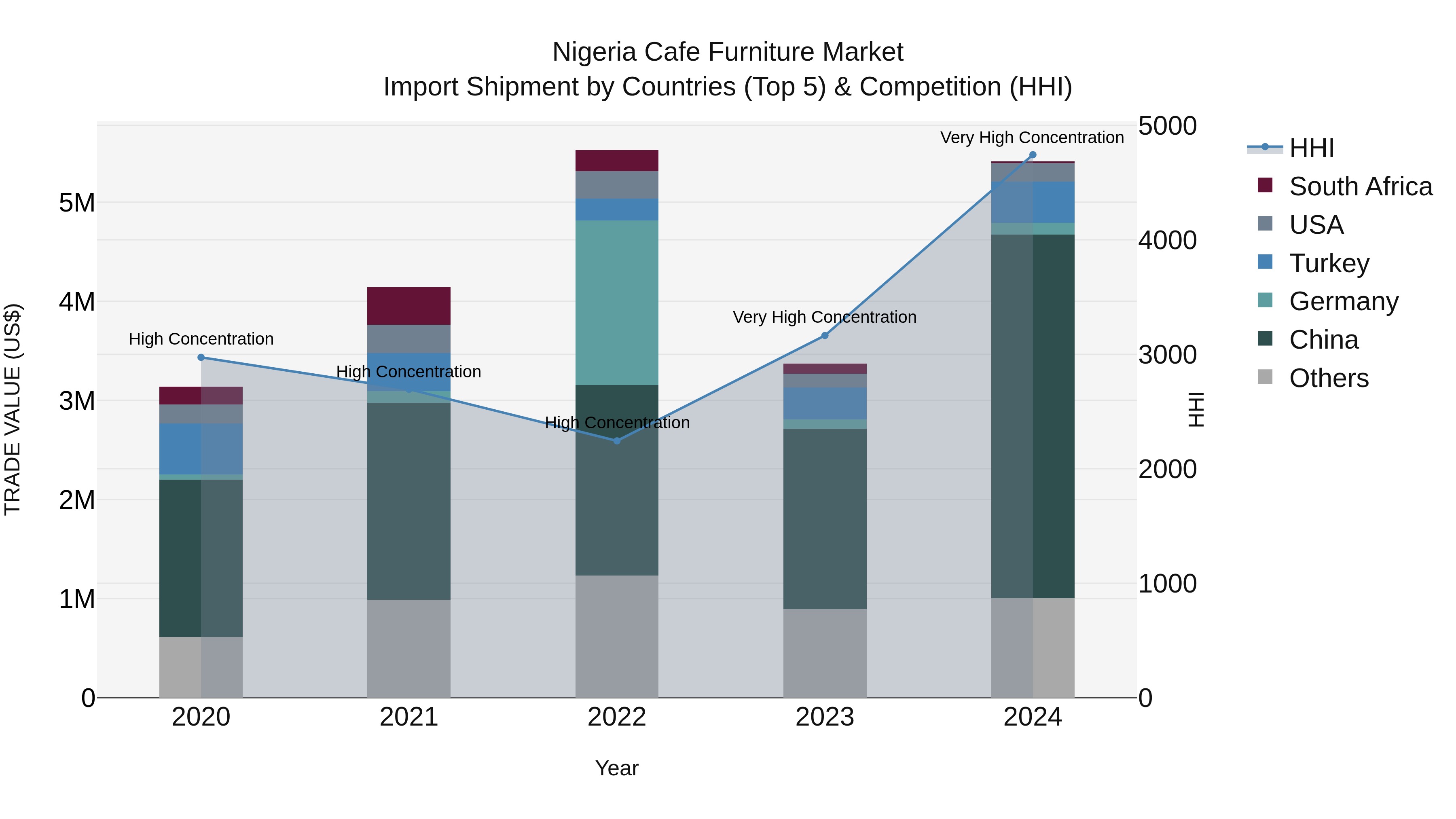 Nigeria Cafe Furniture Market Top 5 Importing Countries and Market Competition (HHI) Analysis