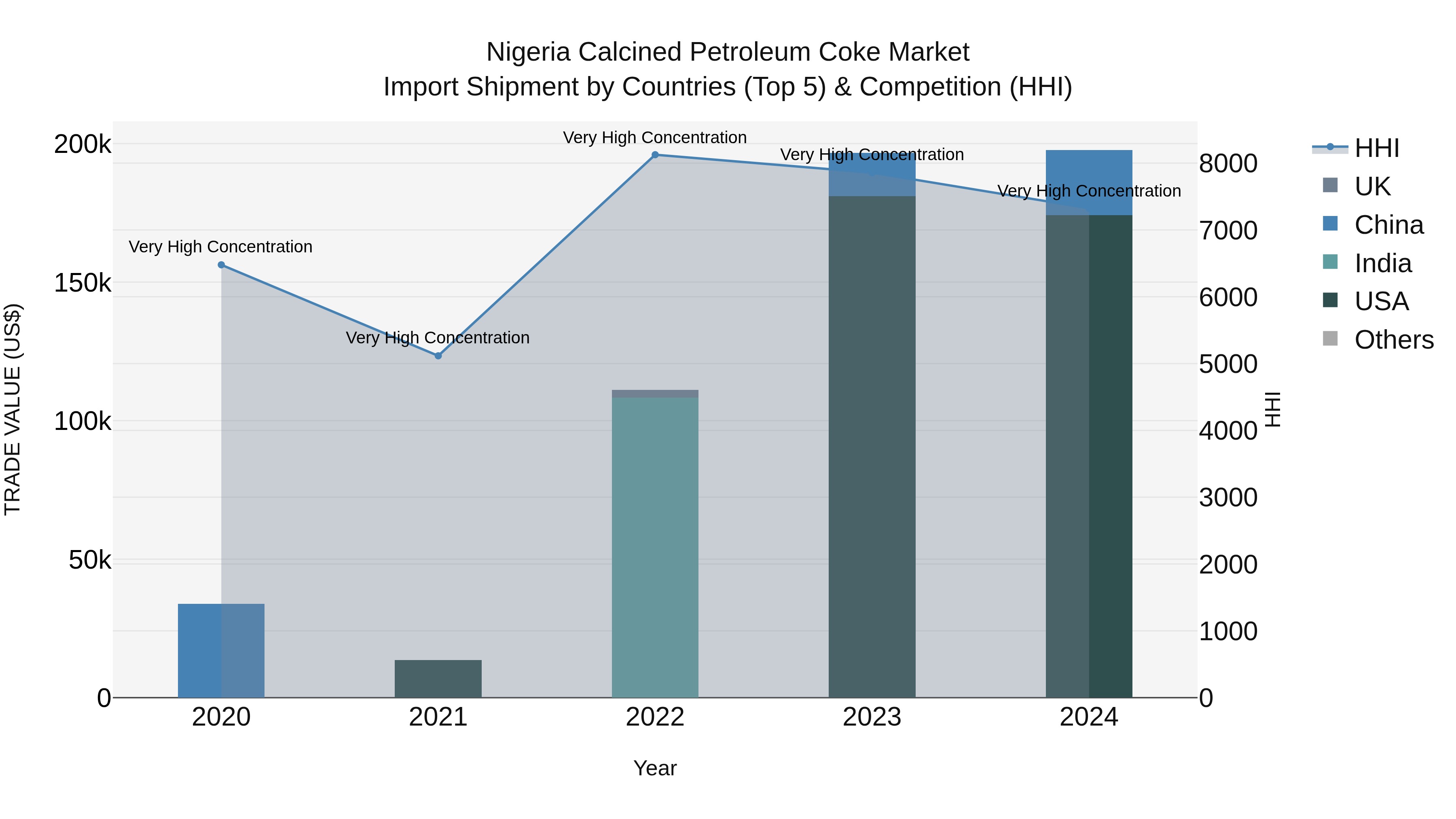 Nigeria Calcined Petroleum Coke Market Top 5 Importing Countries and Market Competition (HHI) Analysis