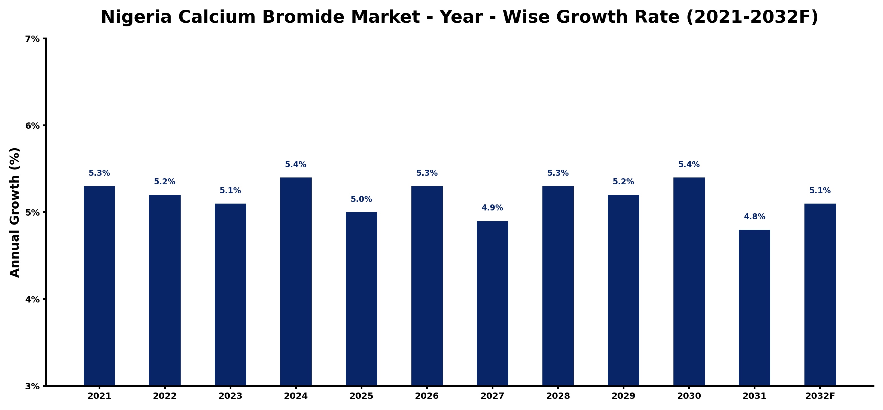Nigeria Calcium Bromide Market Year-wise Growth Rate and Key Drivers