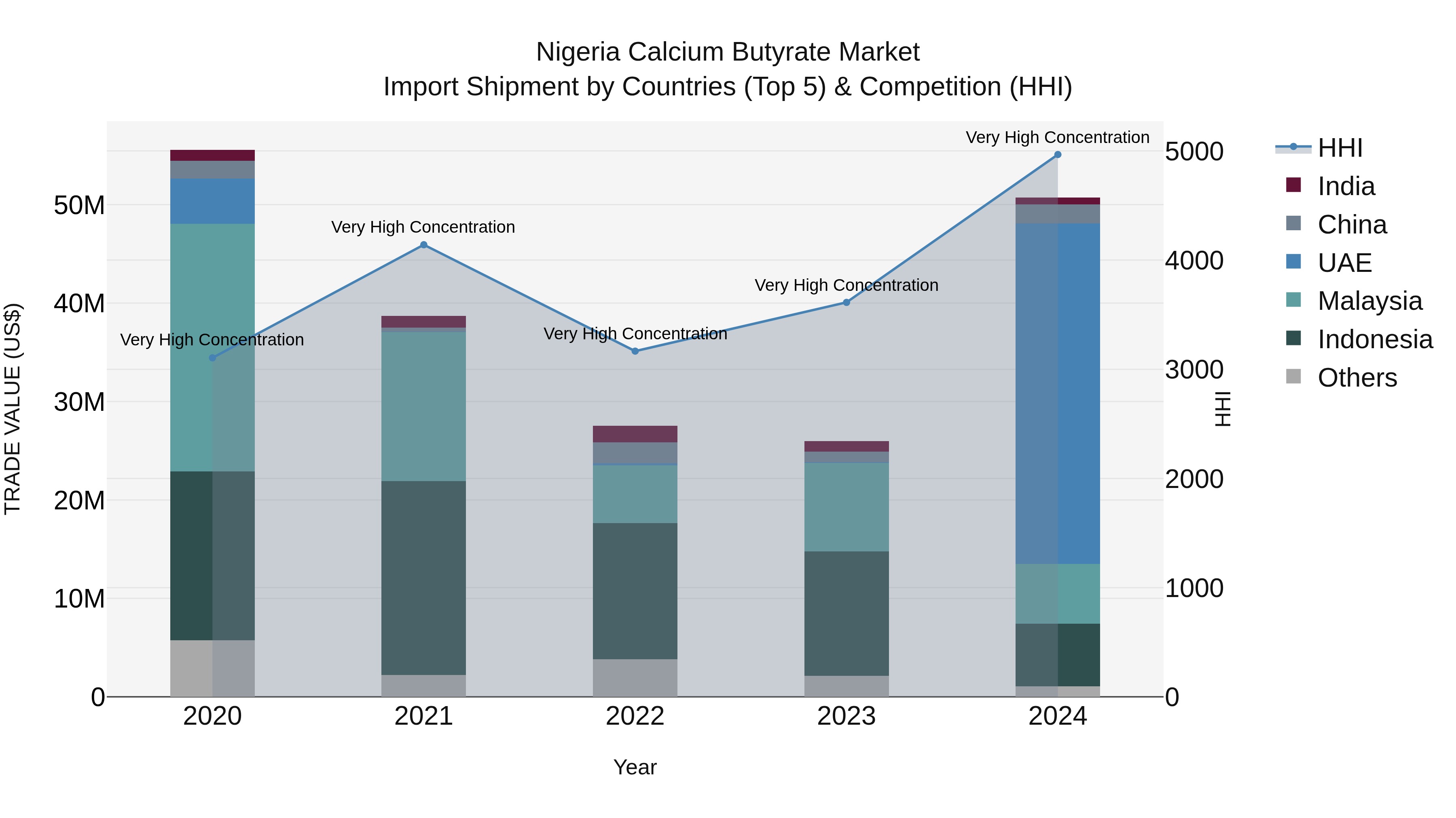 Nigeria Calcium Butyrate Market Top 5 Importing Countries and Market Competition (HHI) Analysis